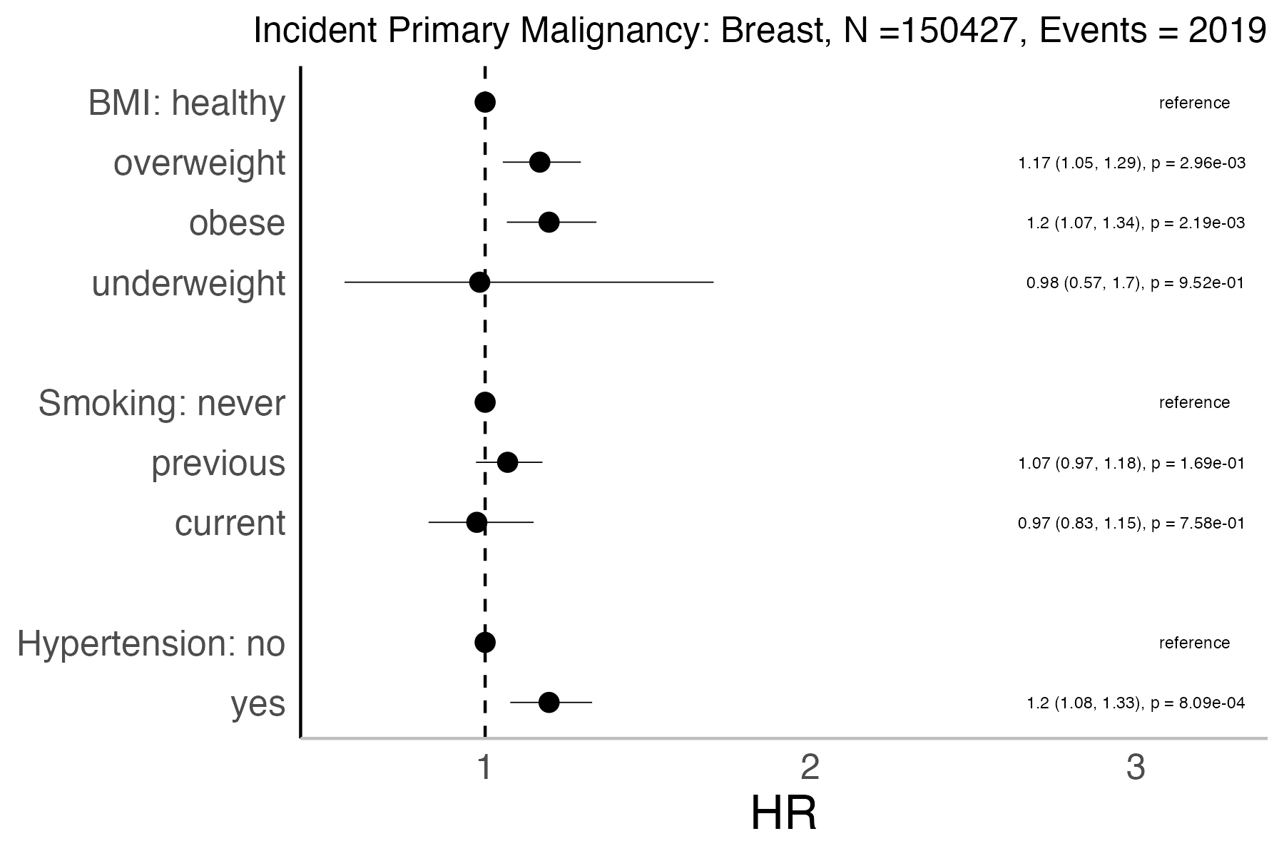 Risk factors analysis forest plot