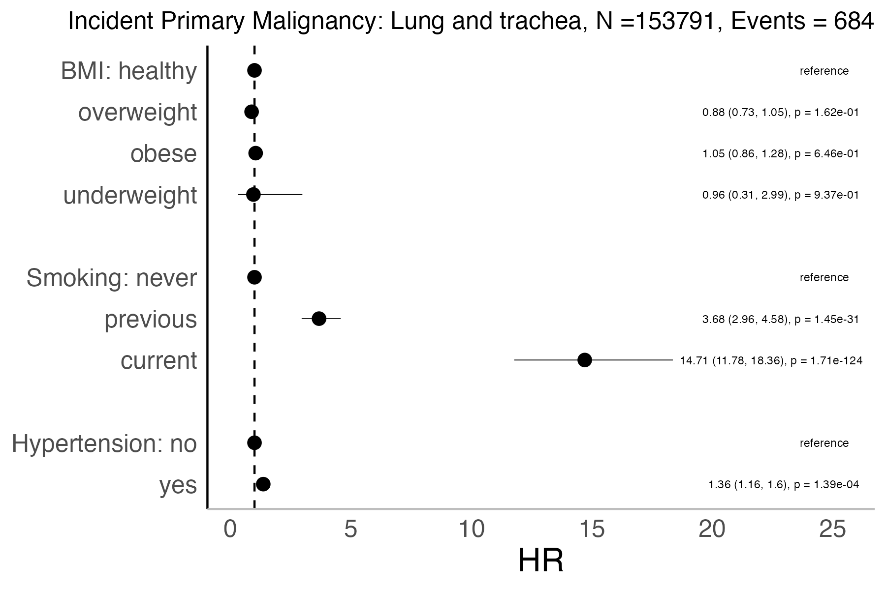 Risk factors analysis forest plot