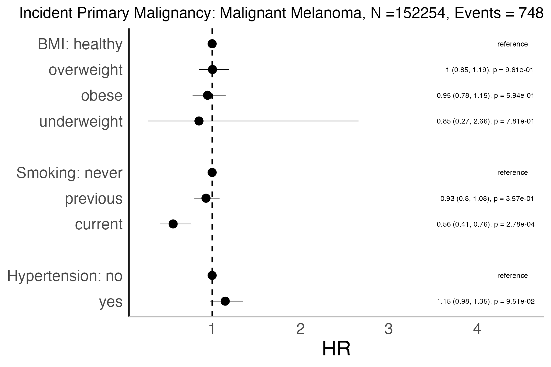 Risk factors analysis forest plot