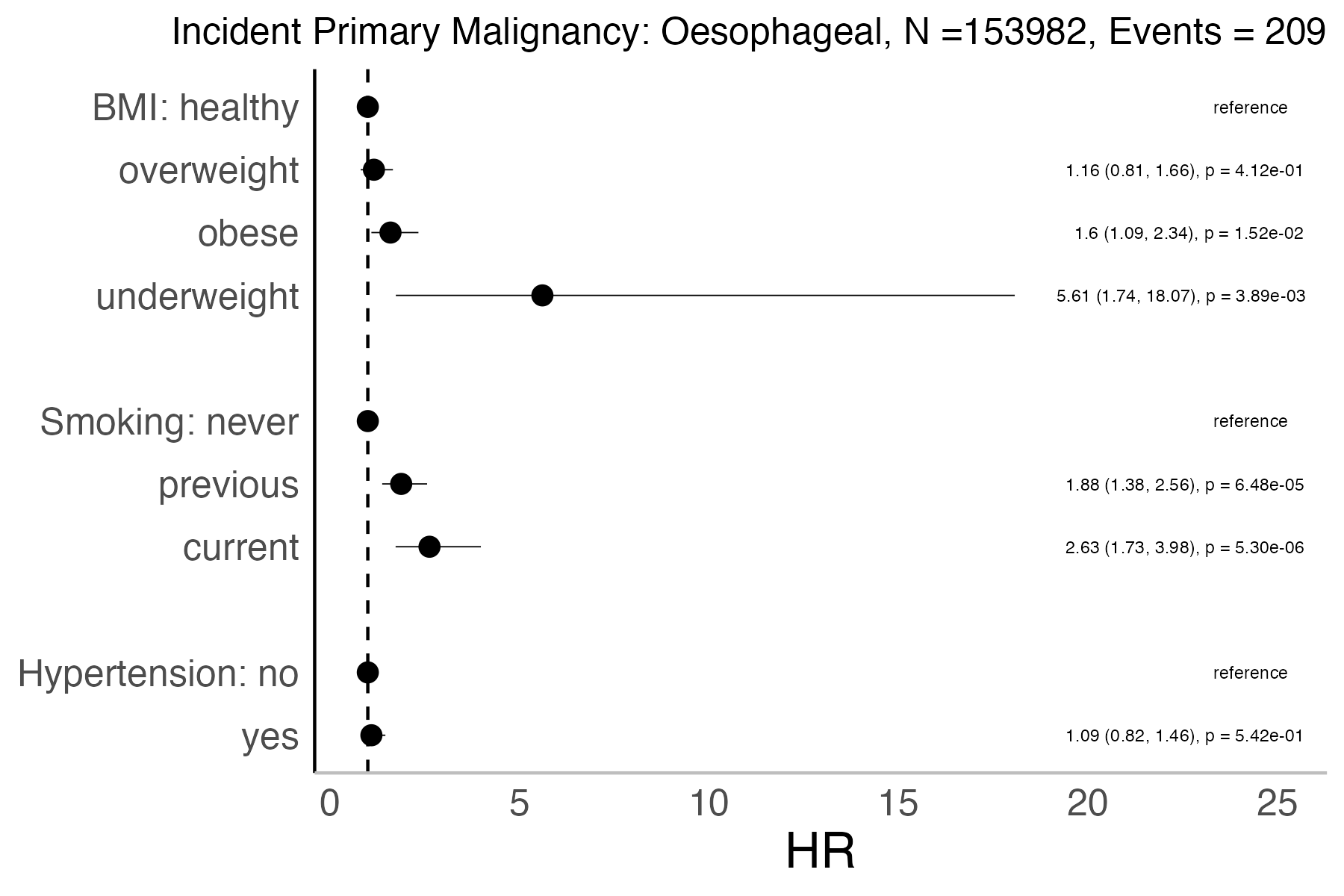 Risk factors analysis forest plot
