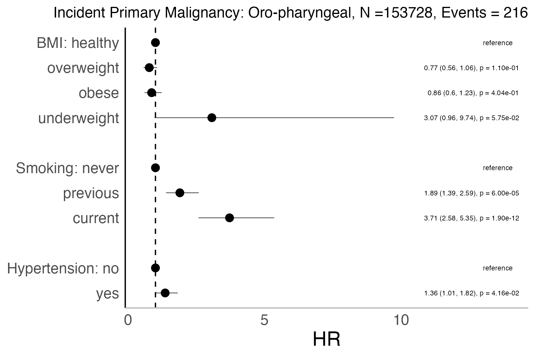 Risk factors analysis forest plot