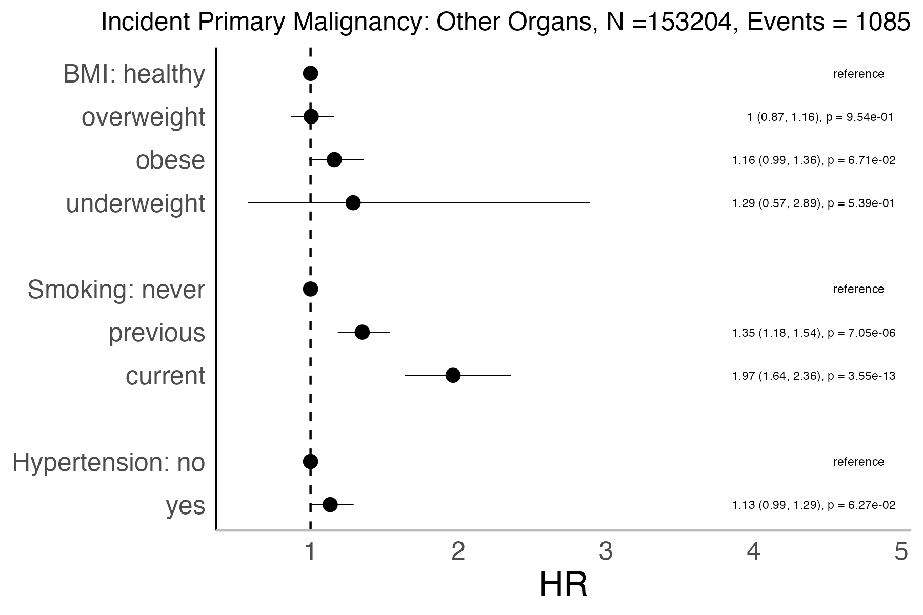 Risk factors analysis forest plot