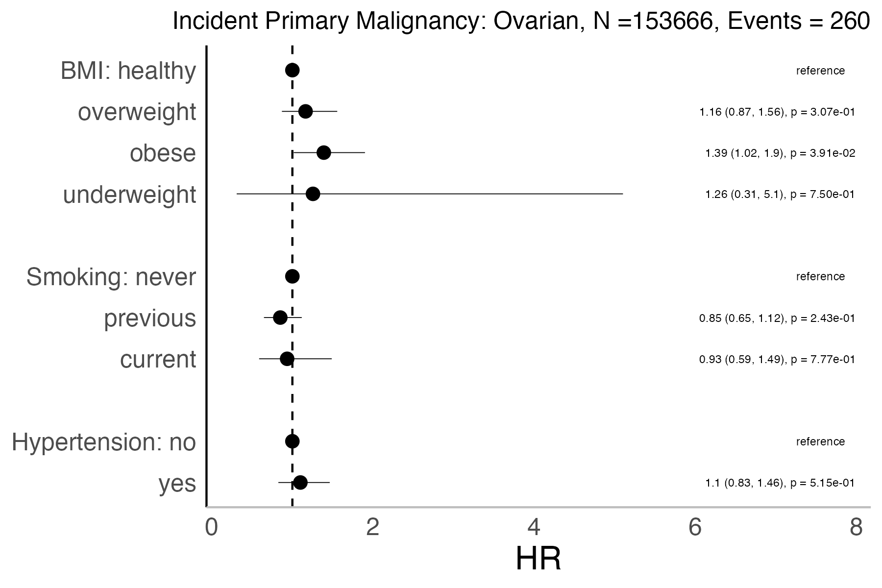 Risk factors analysis forest plot