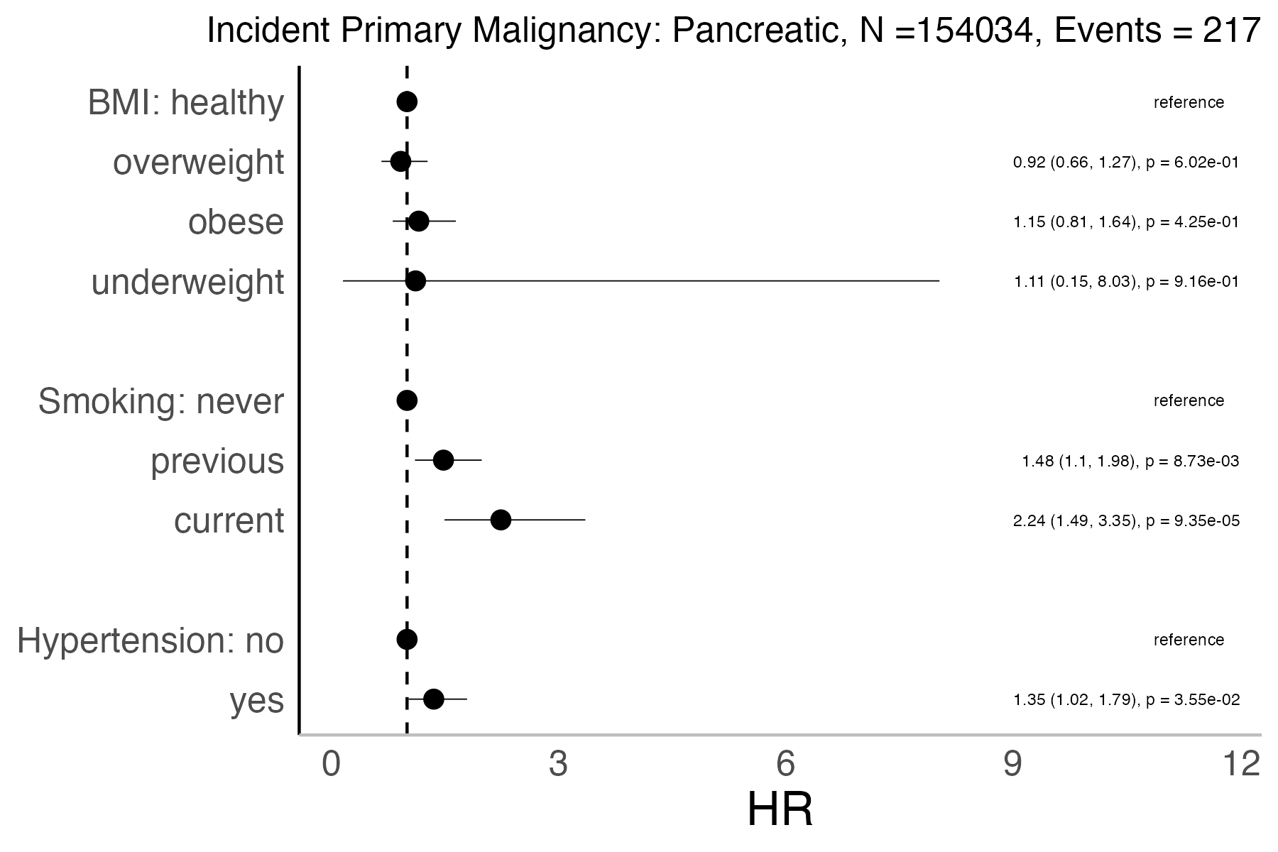 Risk factors analysis forest plot