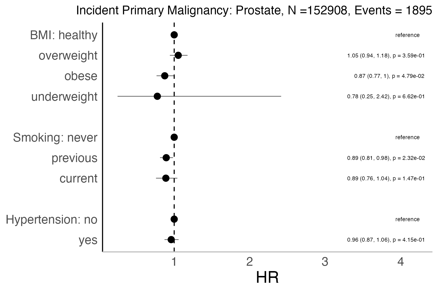 Risk factors analysis forest plot