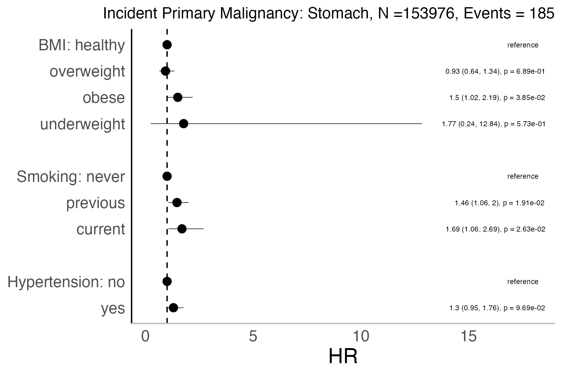 Risk factors analysis forest plot