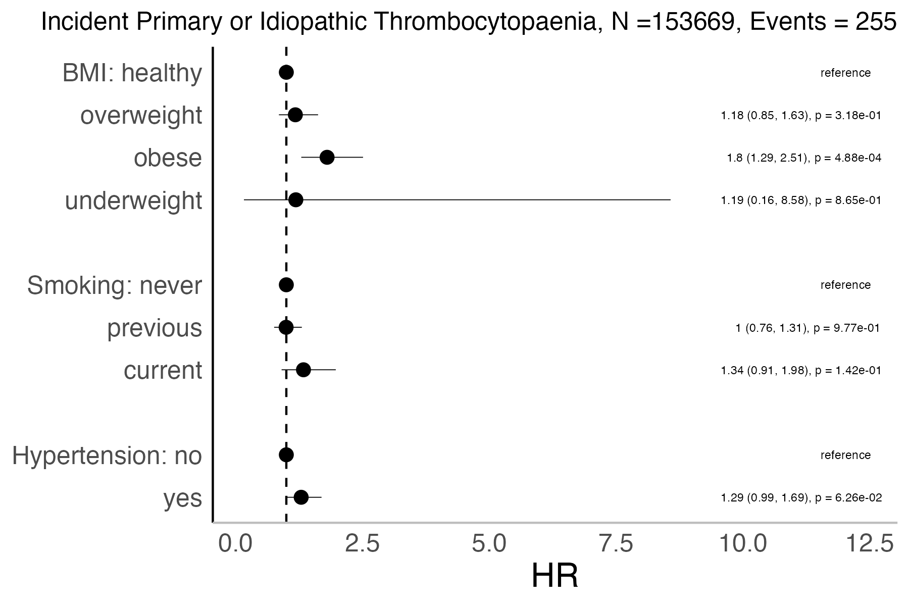 Risk factors analysis forest plot
