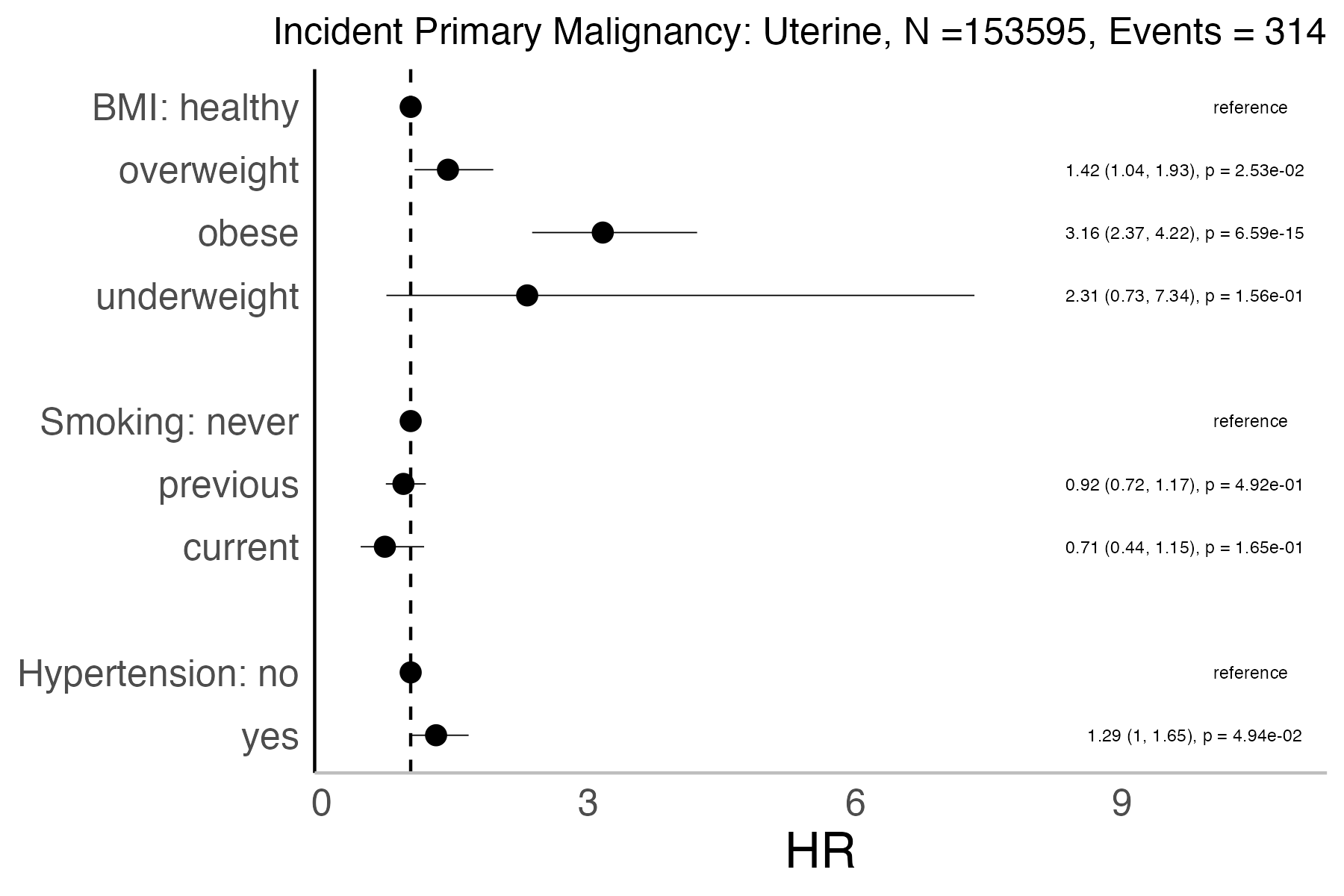 Risk factors analysis forest plot