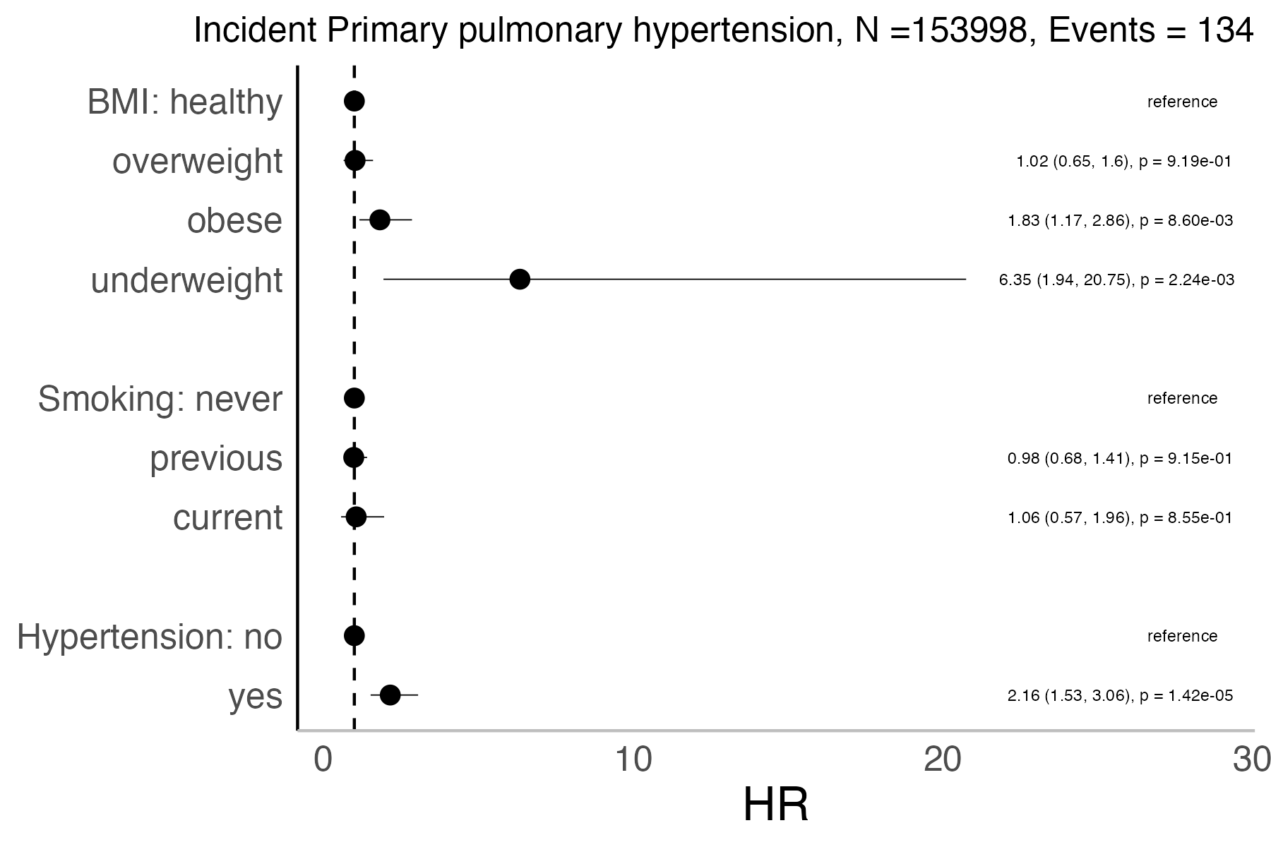 Risk factors analysis forest plot