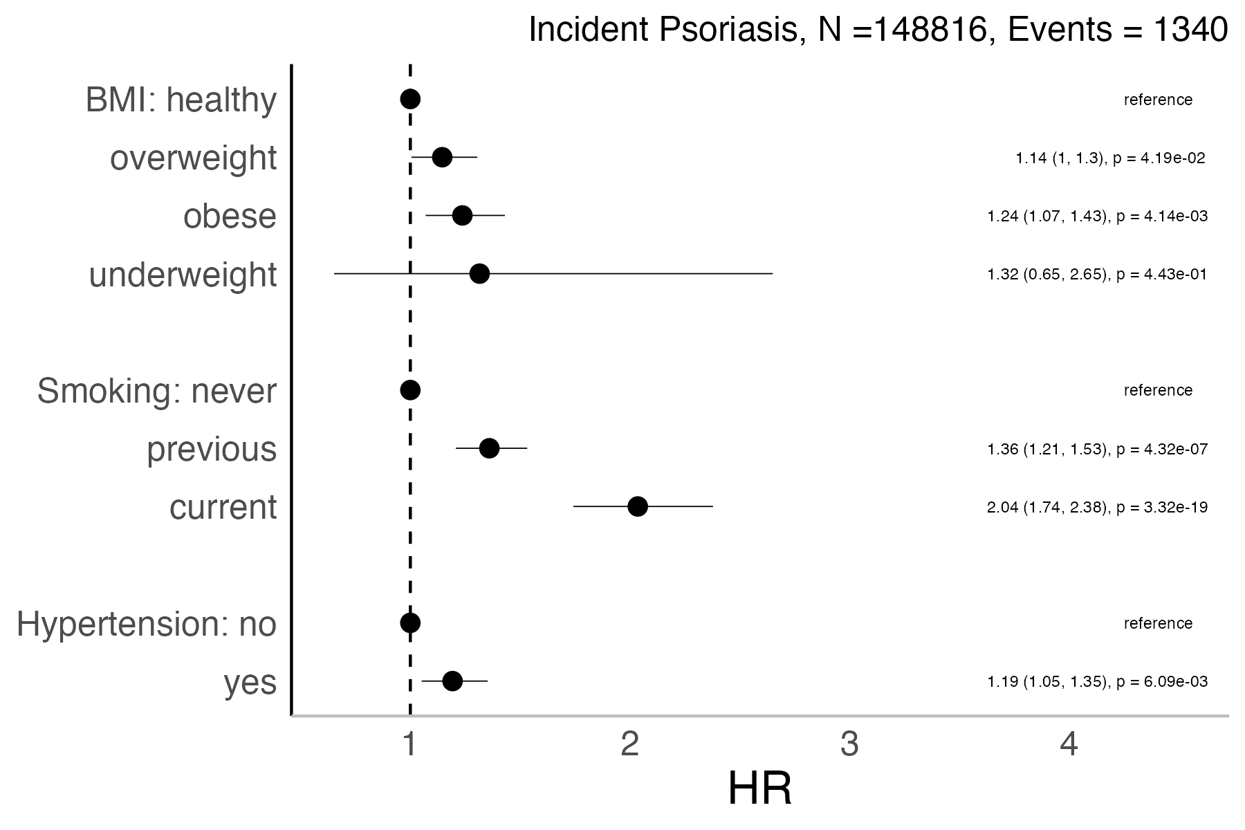 Risk factors analysis forest plot