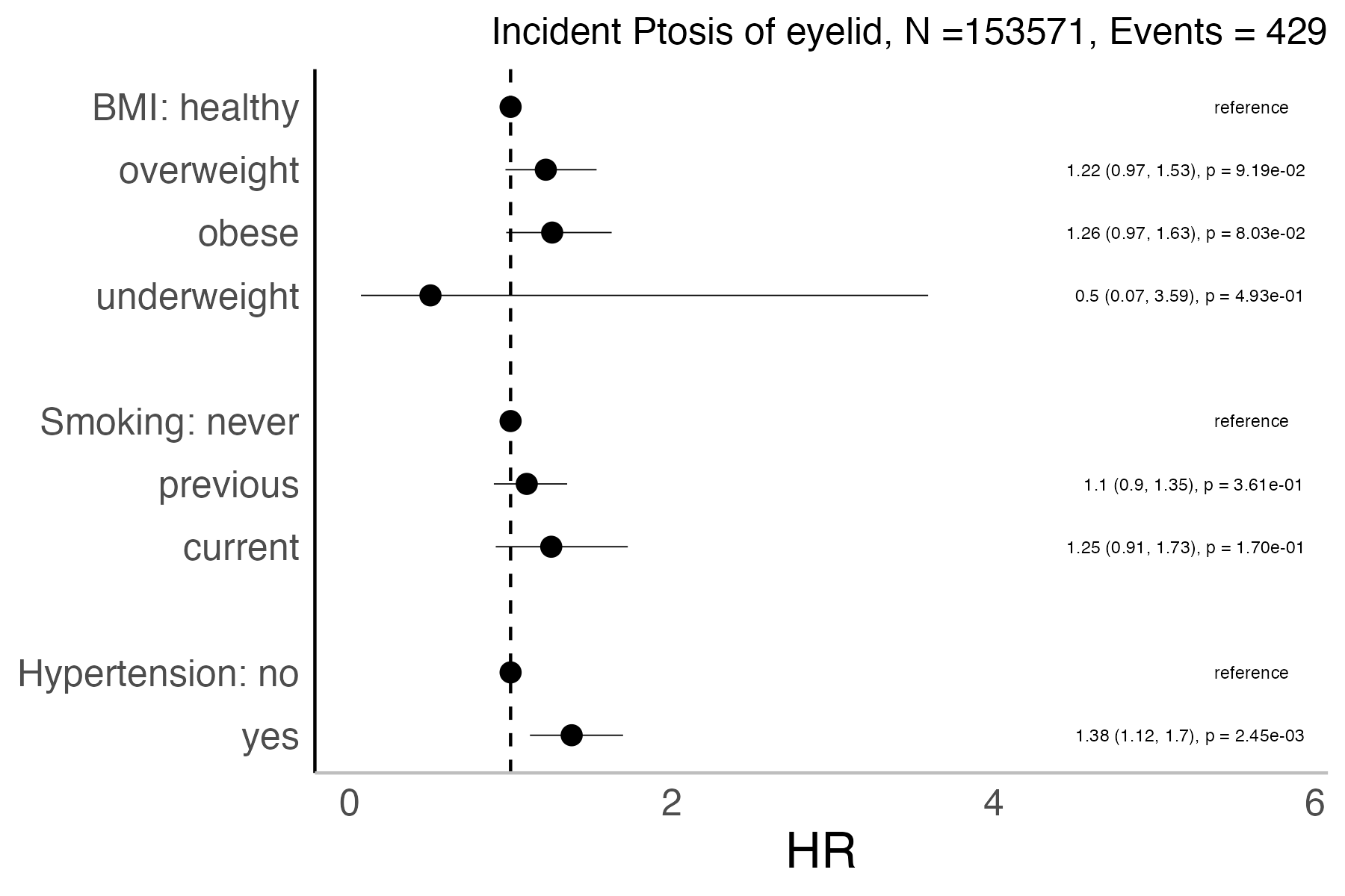 Risk factors analysis forest plot