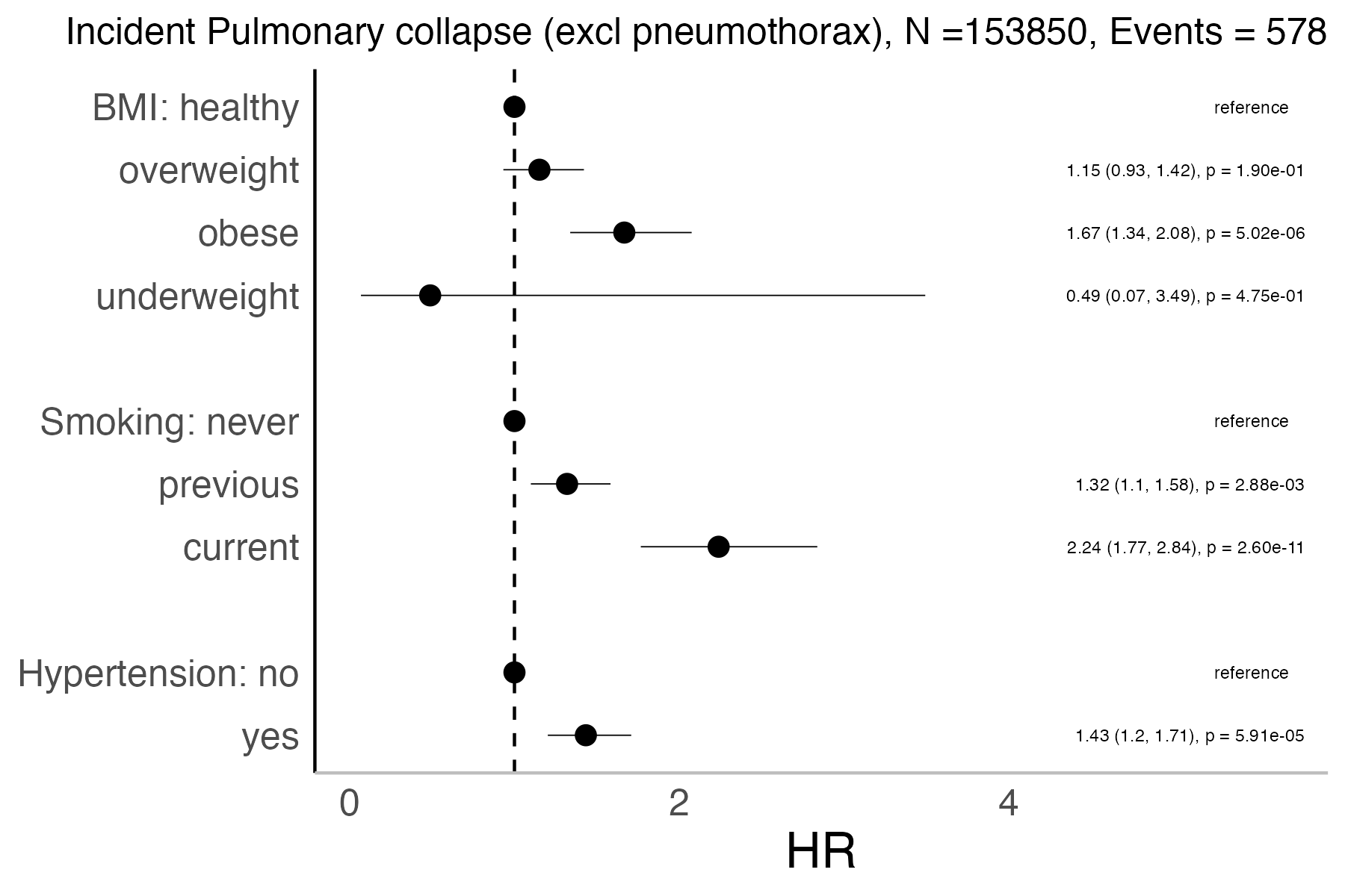 Risk factors analysis forest plot