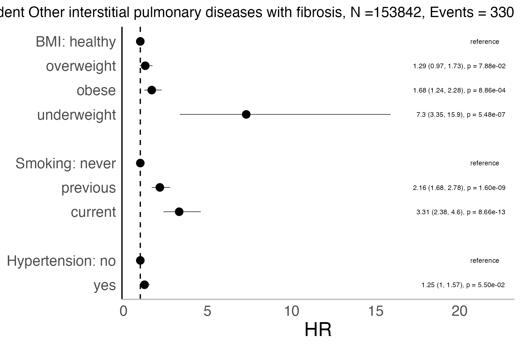 Risk factors analysis forest plot