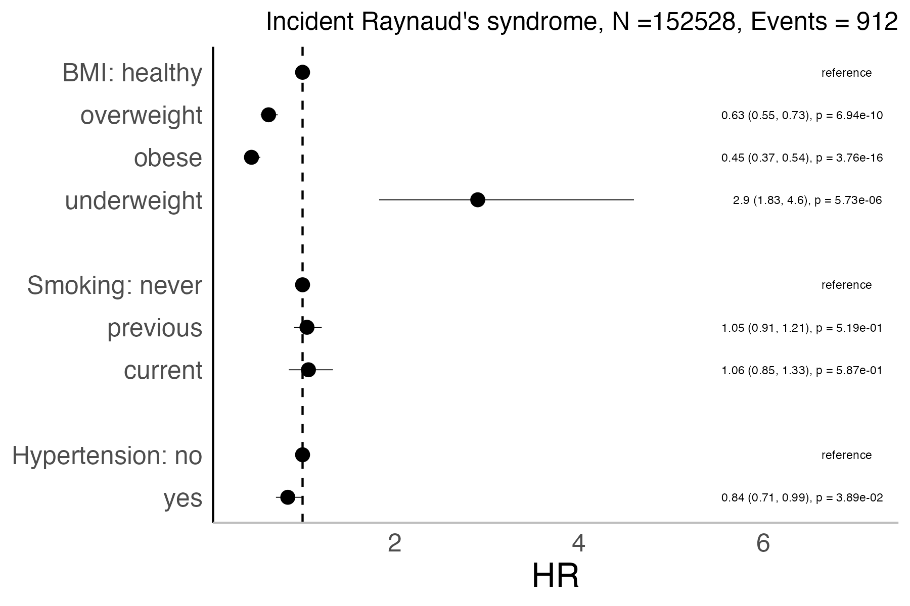 Risk factors analysis forest plot
