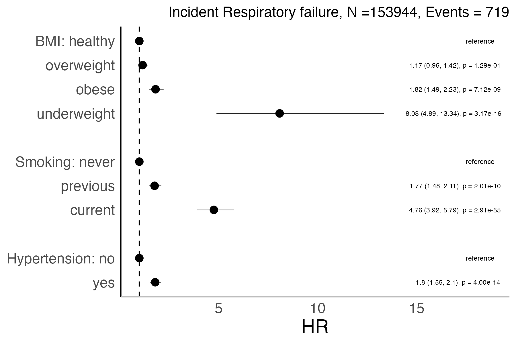 Risk factors analysis forest plot