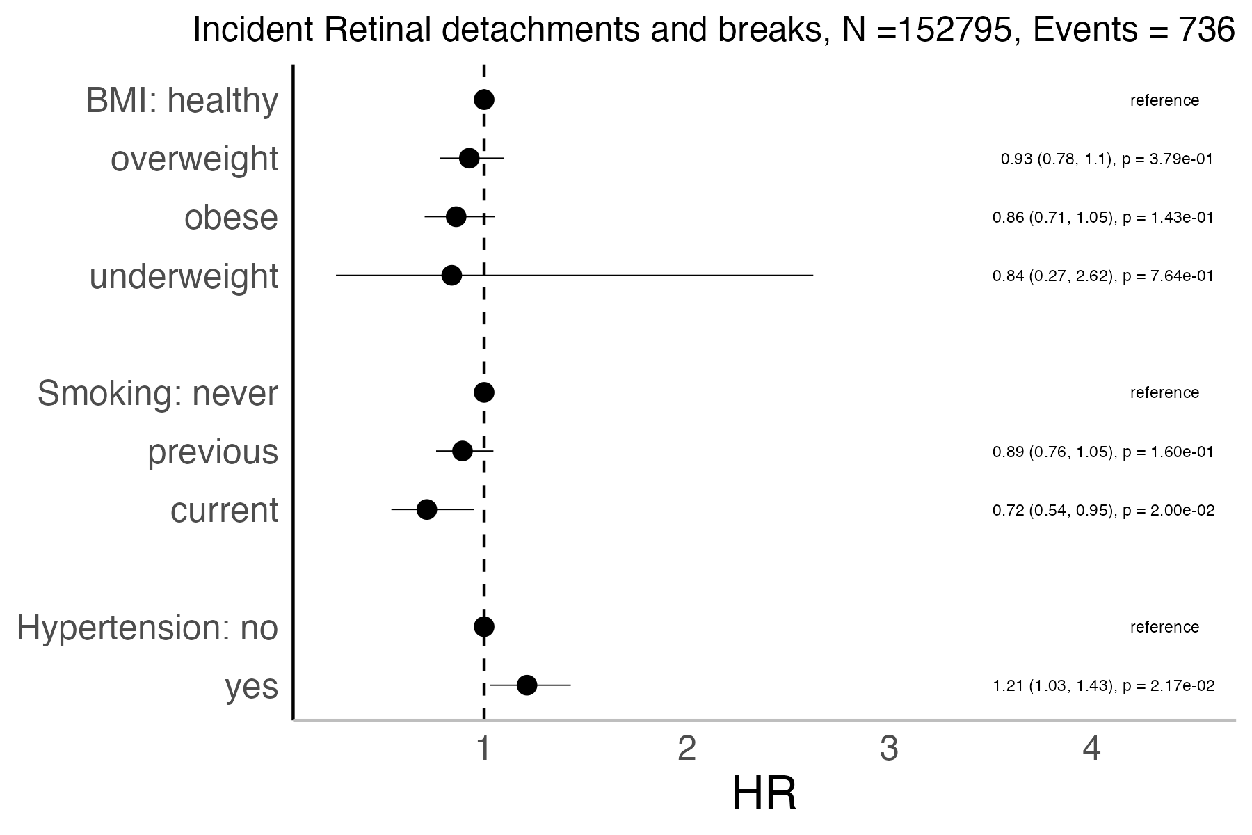 Risk factors analysis forest plot