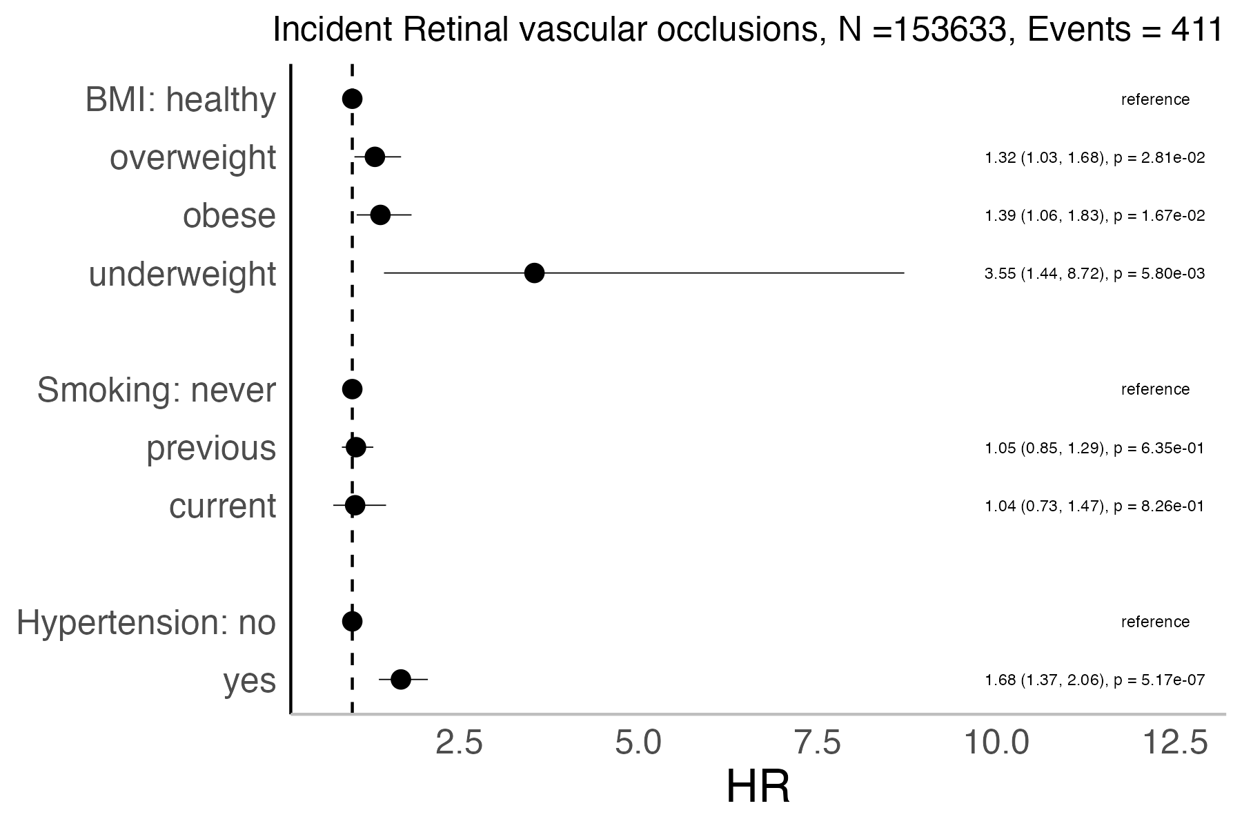 Risk factors analysis forest plot