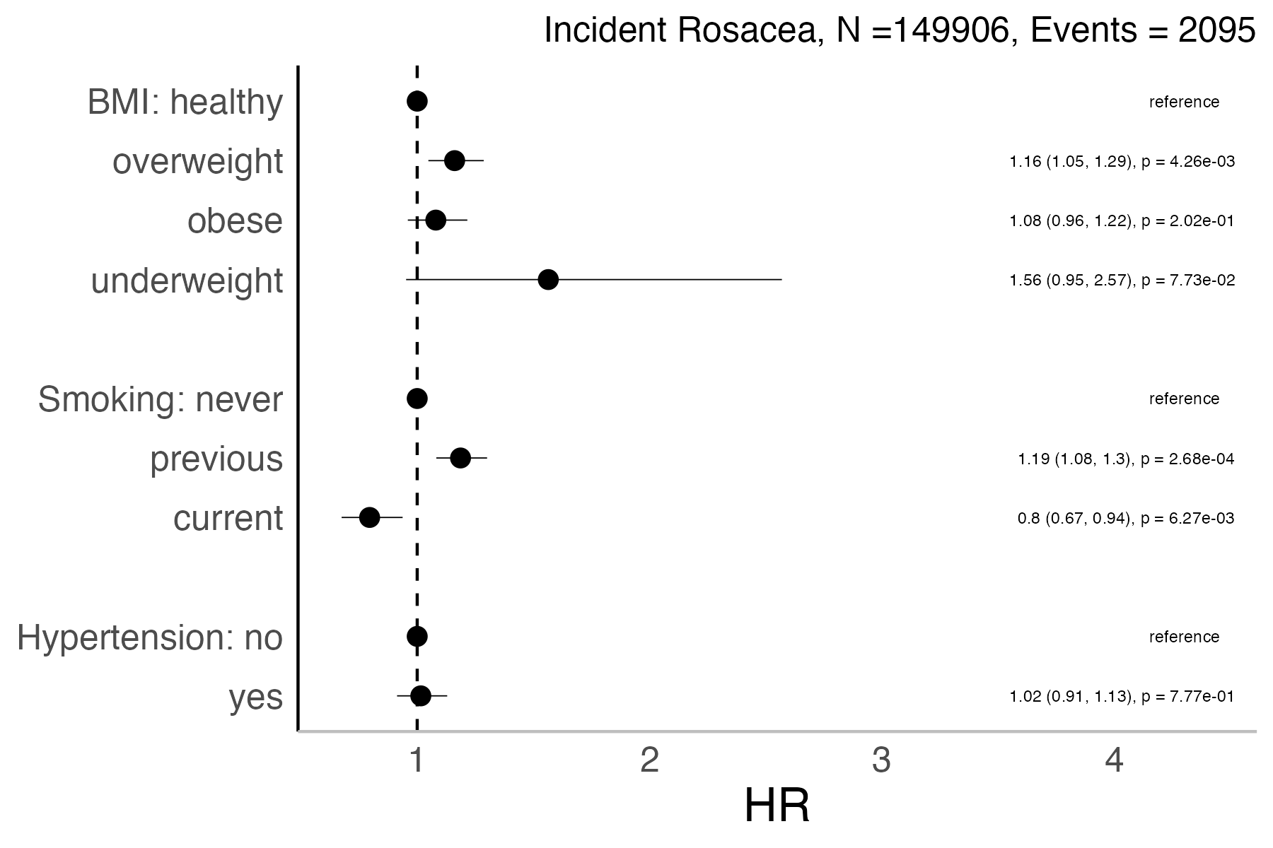 Risk factors analysis forest plot