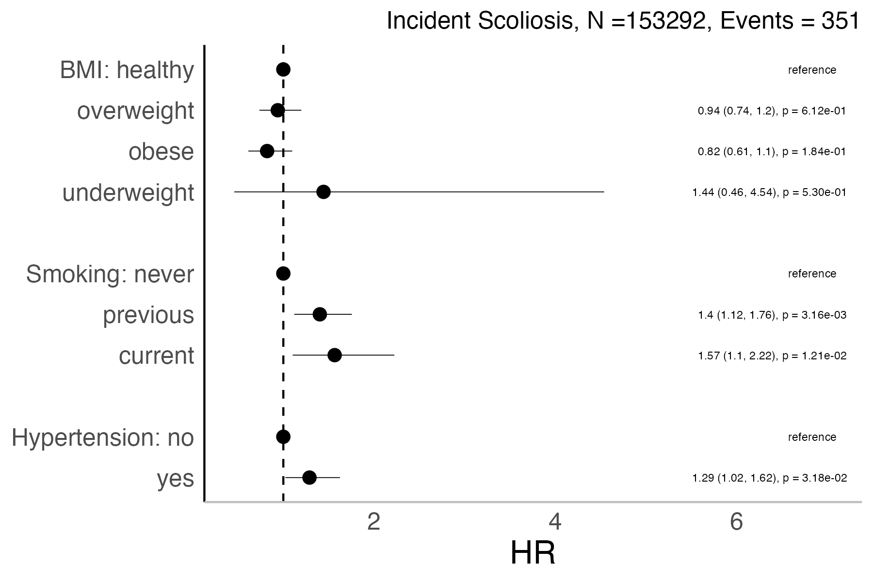 Risk factors analysis forest plot