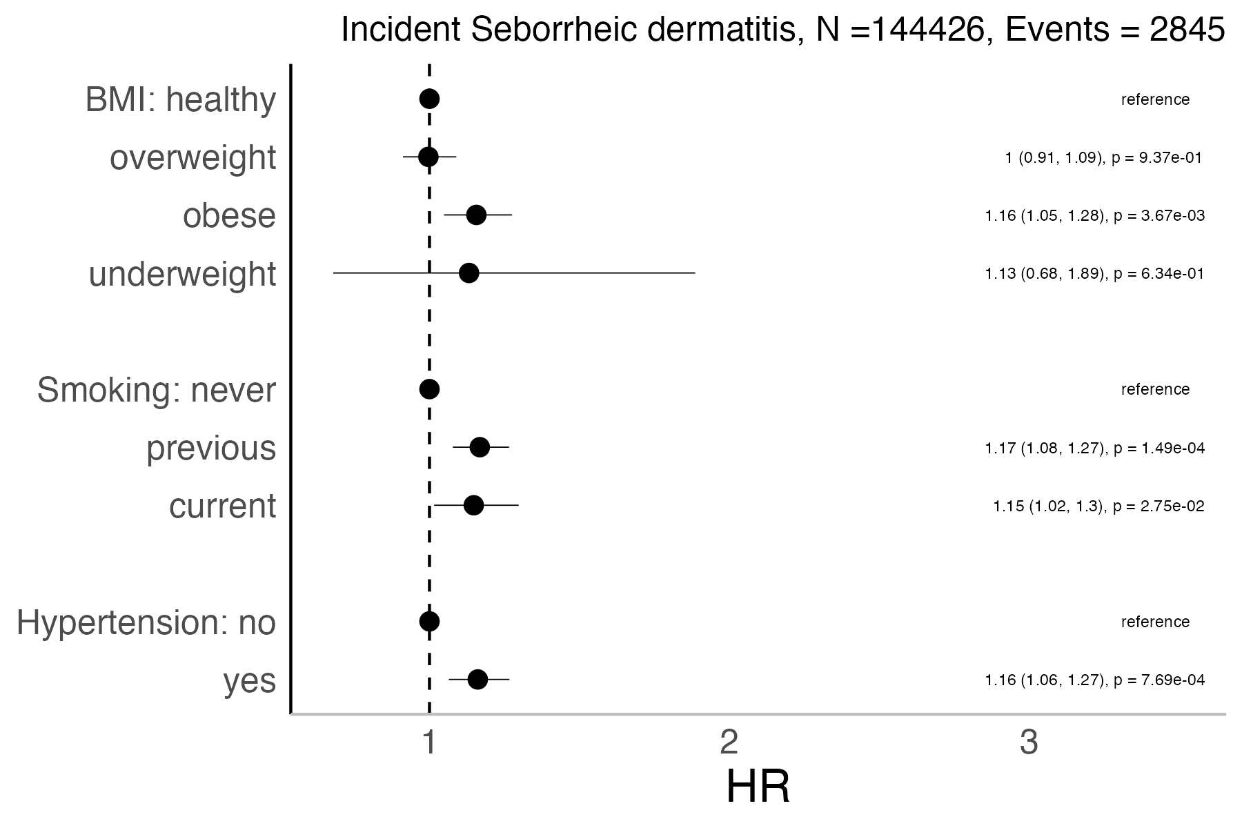 Risk factors analysis forest plot
