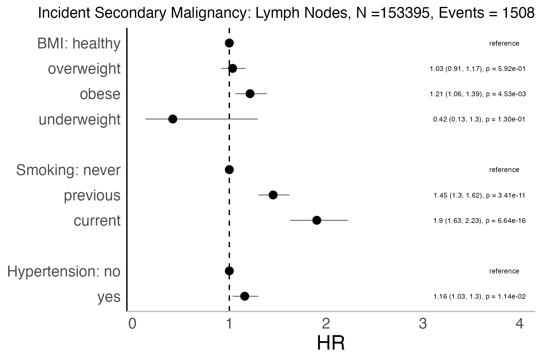 Risk factors analysis forest plot