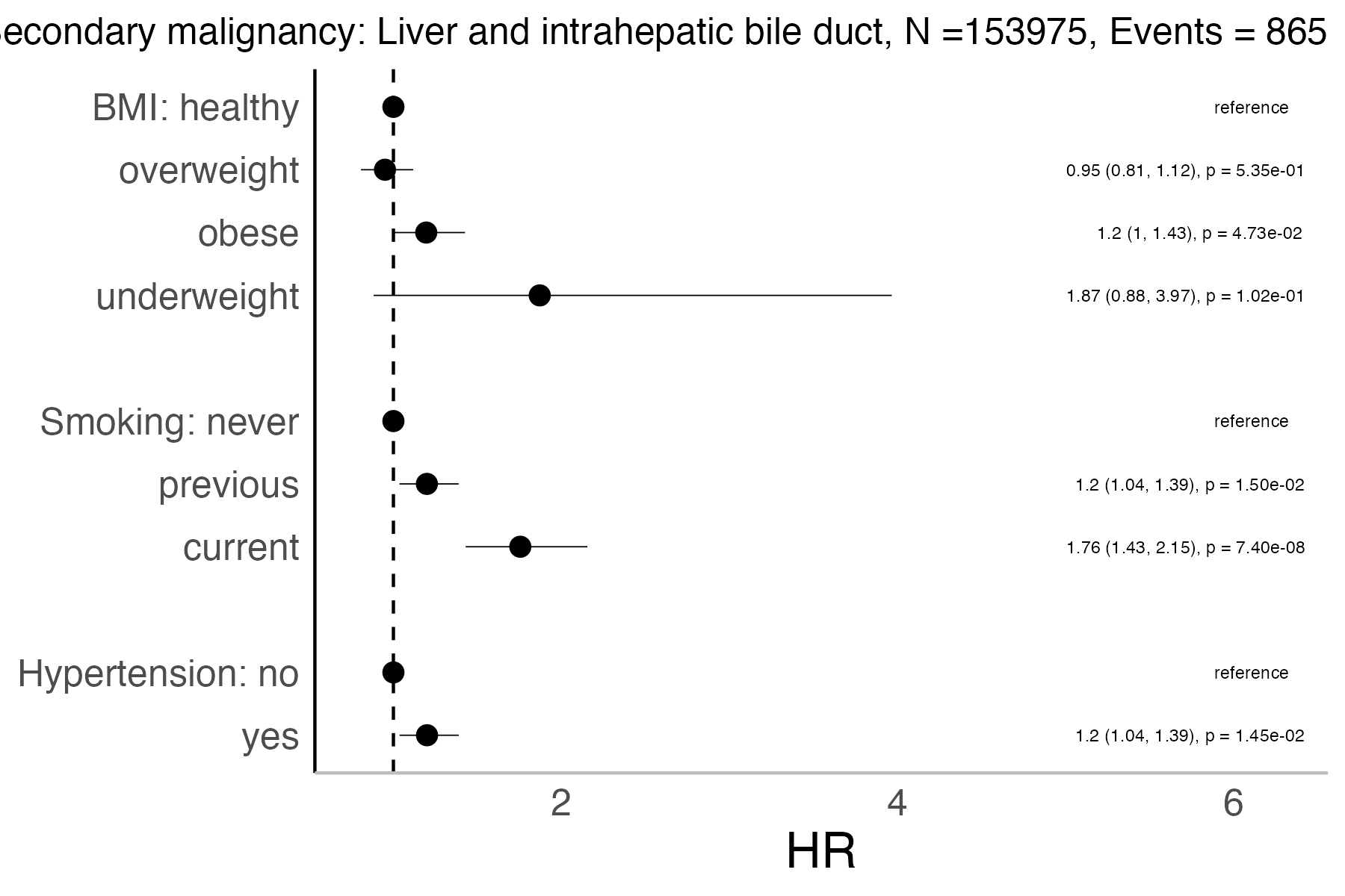 Risk factors analysis forest plot