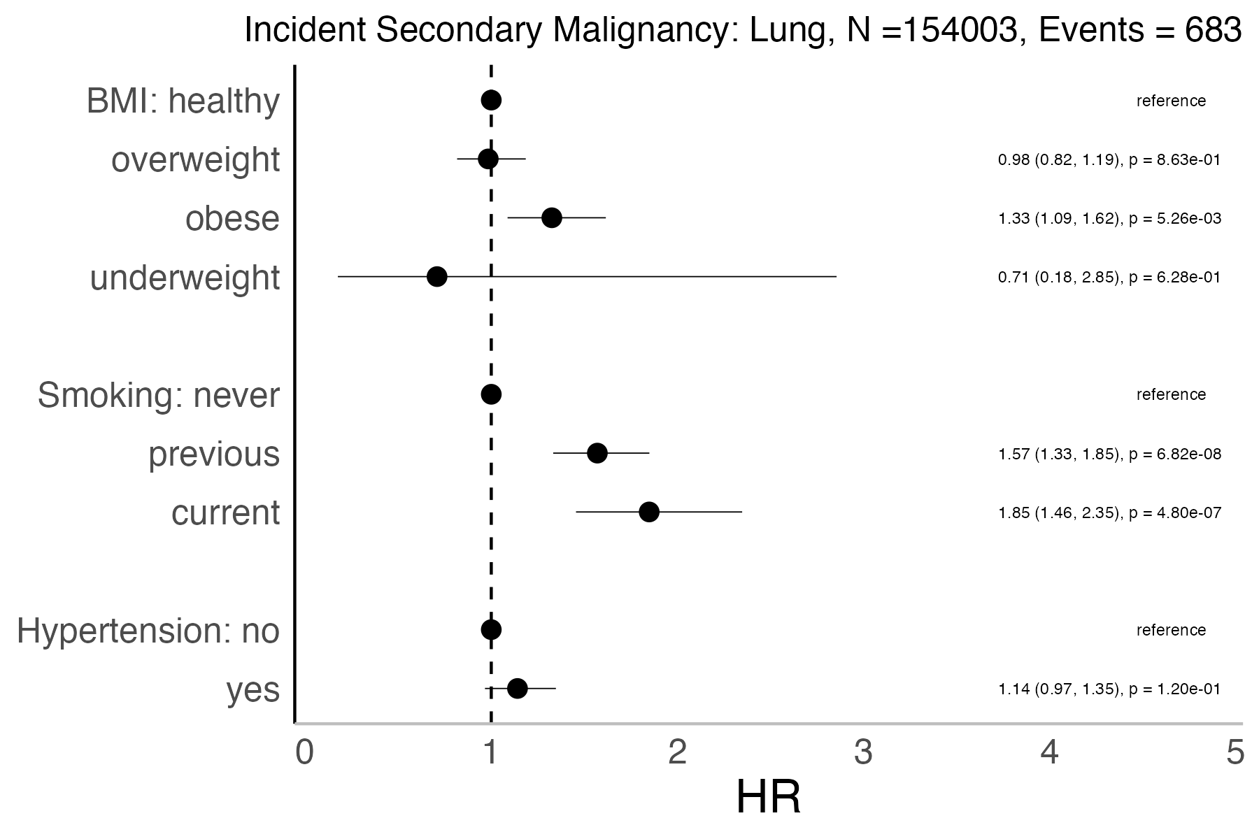 Risk factors analysis forest plot