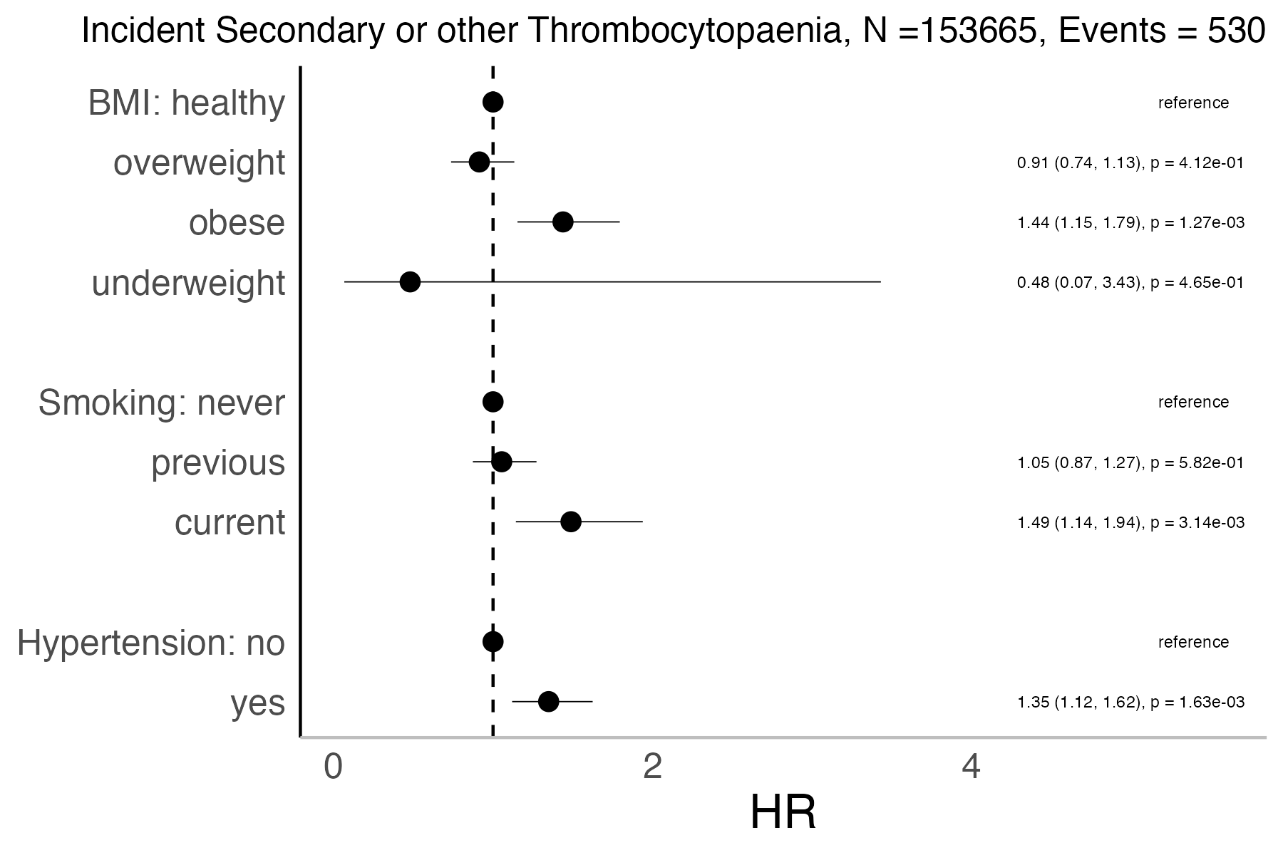 Risk factors analysis forest plot