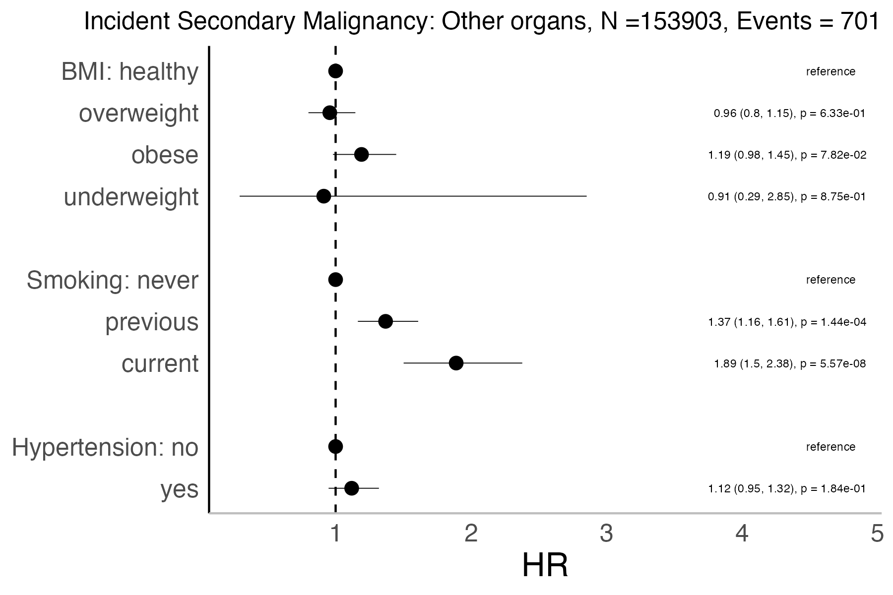Risk factors analysis forest plot