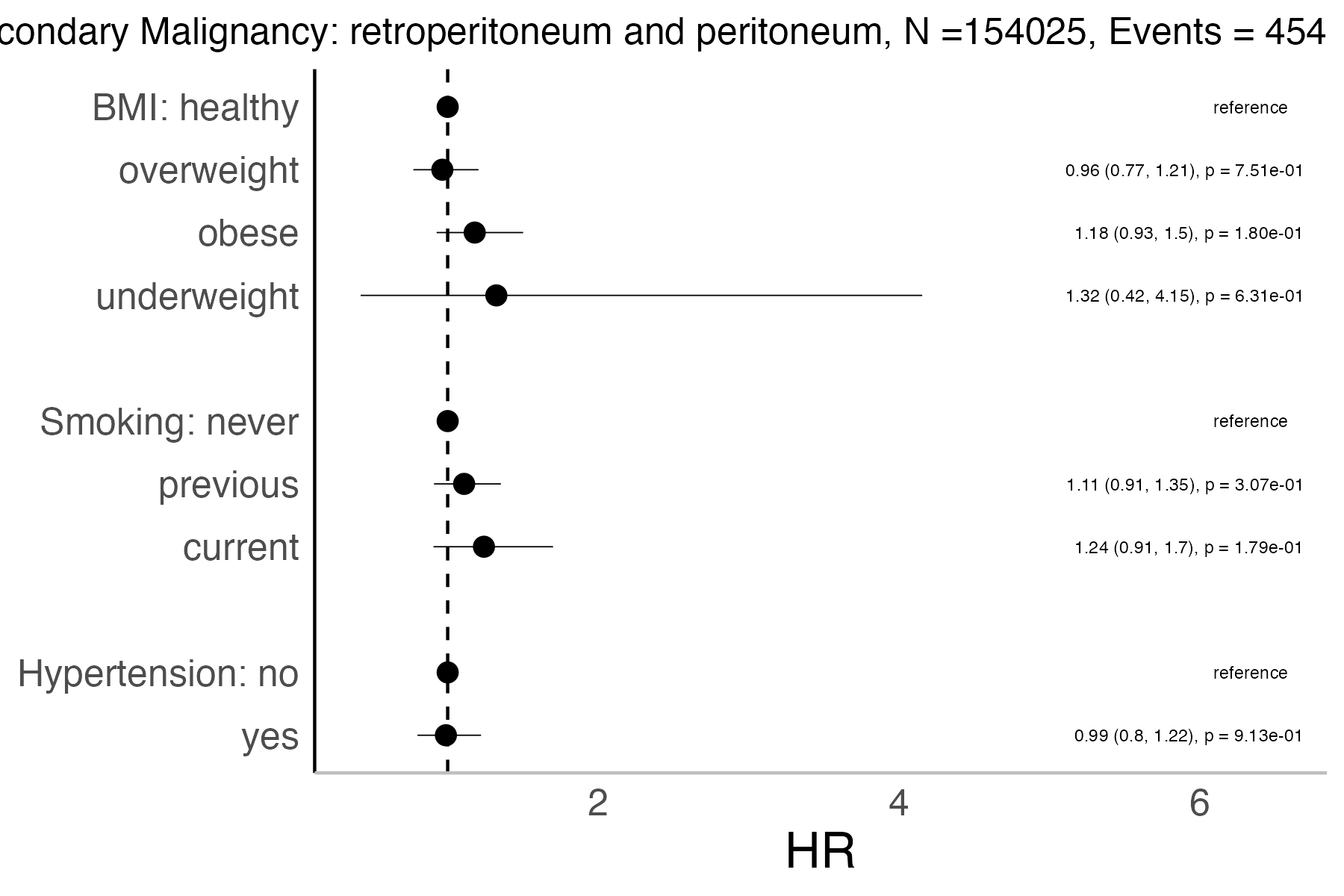Risk factors analysis forest plot