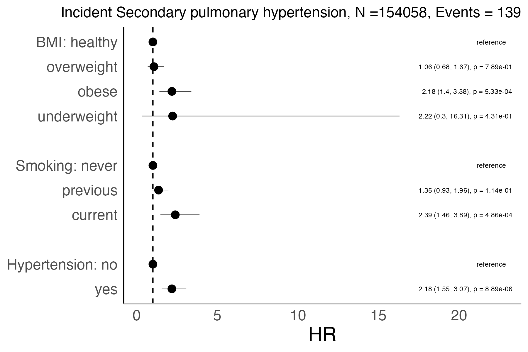 Risk factors analysis forest plot