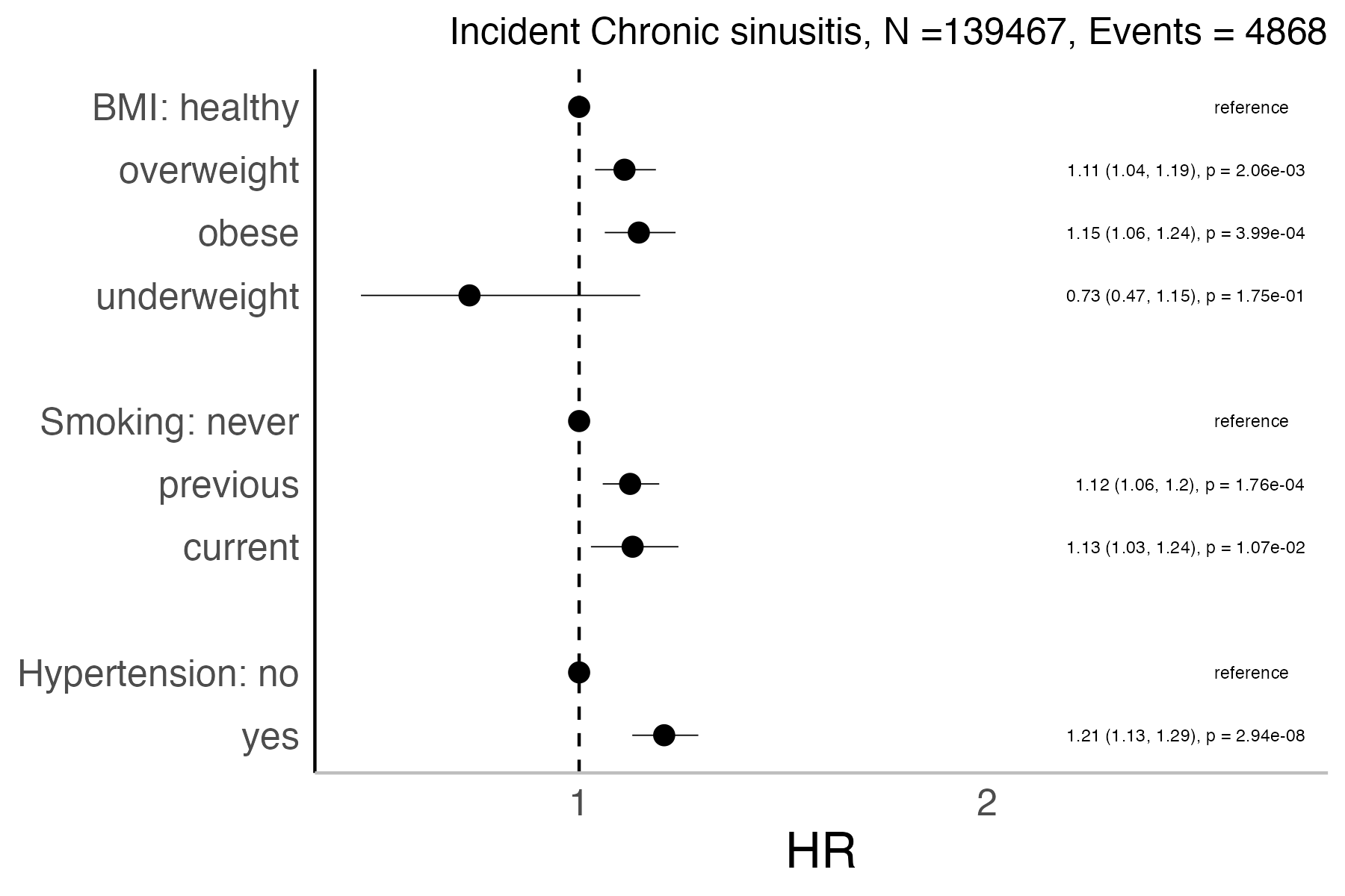 Risk factors analysis forest plot