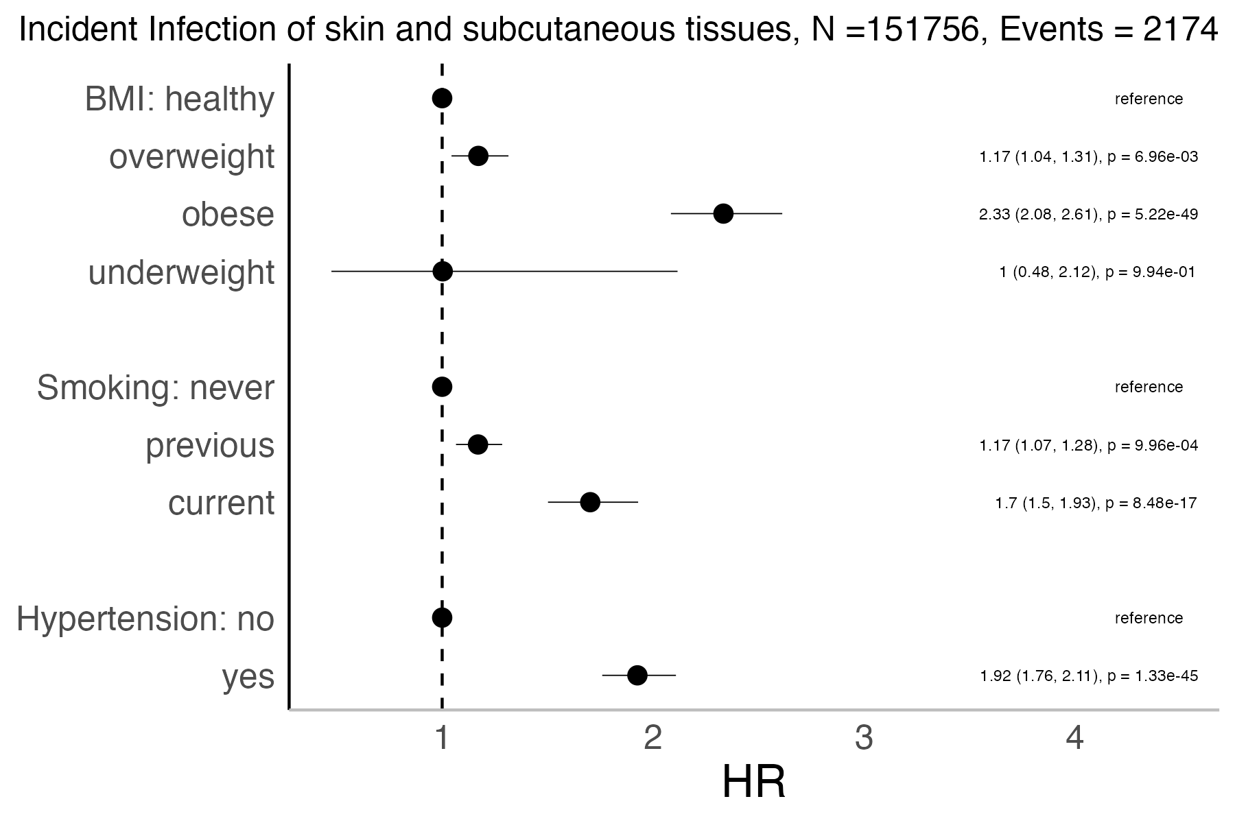 Risk factors analysis forest plot