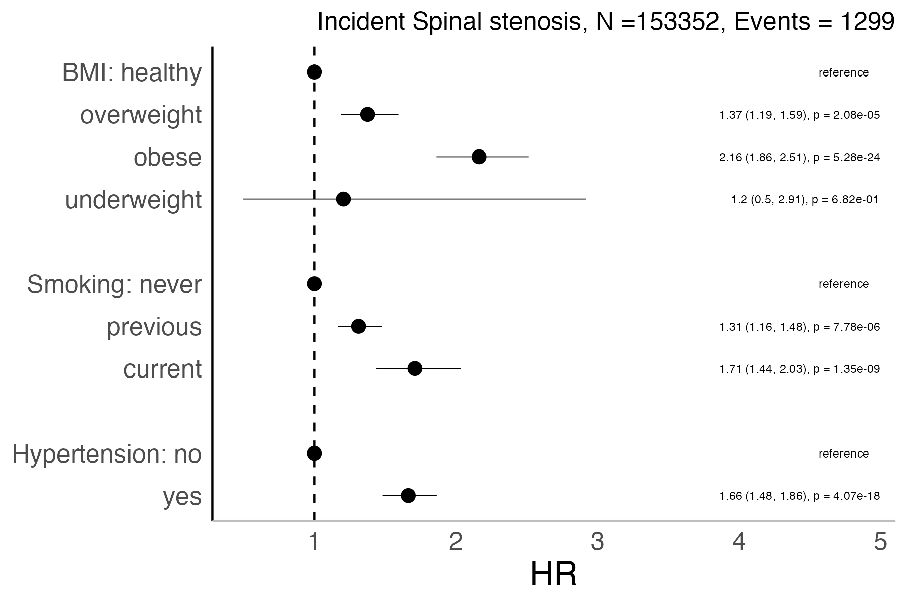 Risk factors analysis forest plot