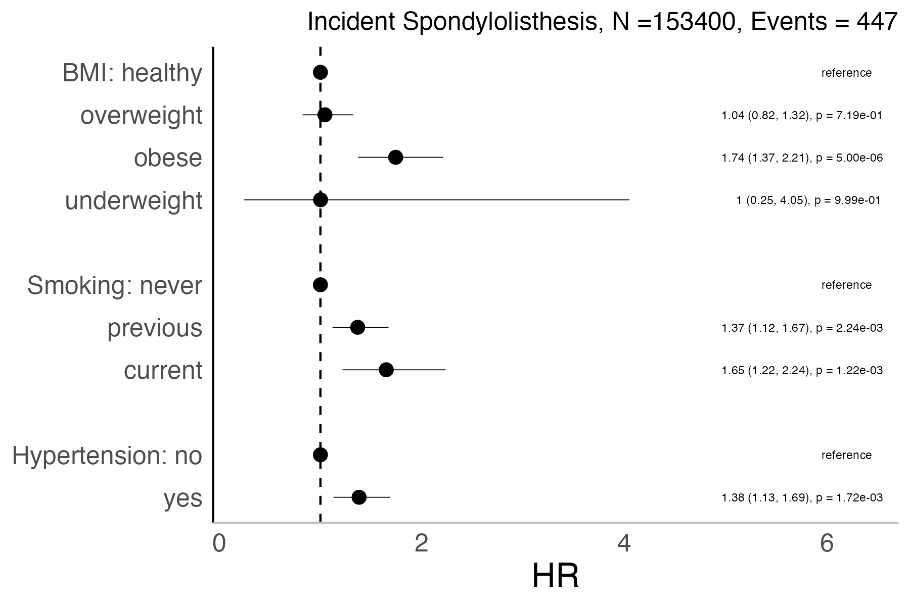 Risk factors analysis forest plot