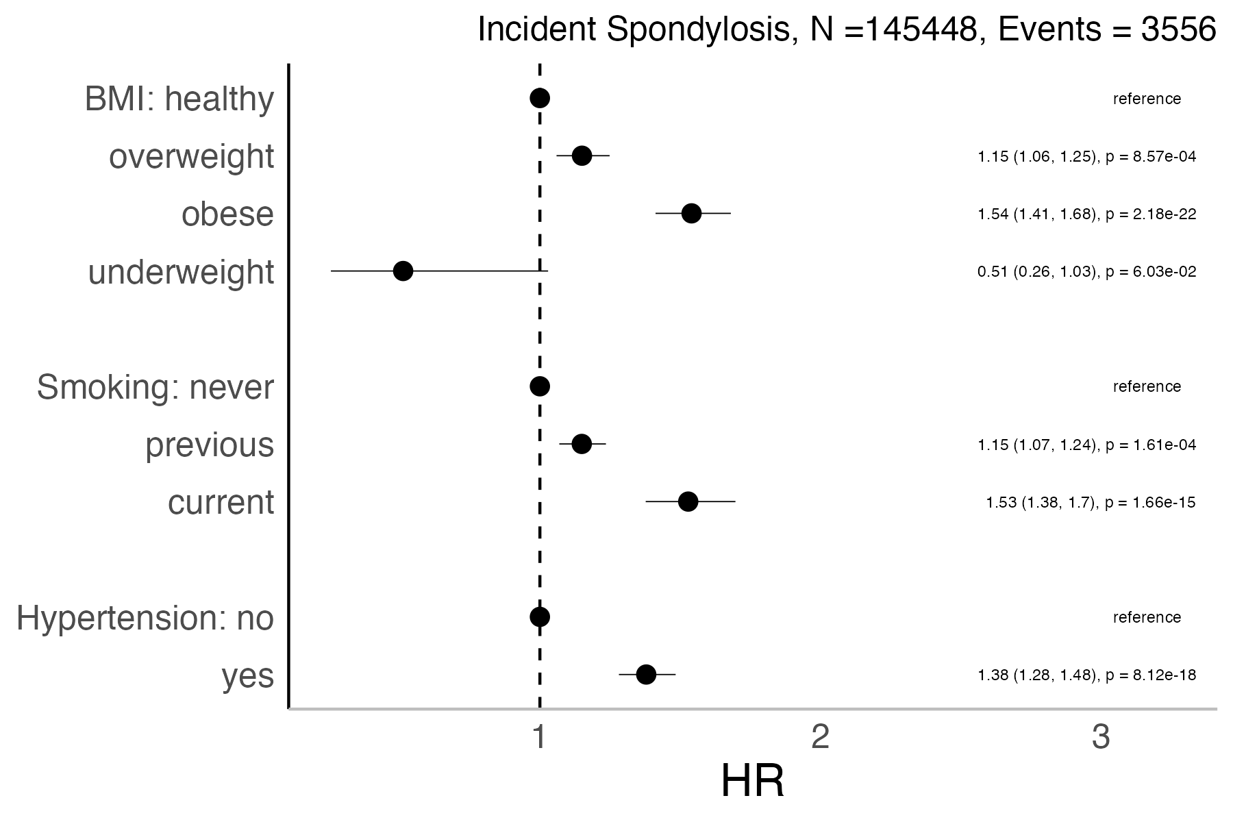 Risk factors analysis forest plot