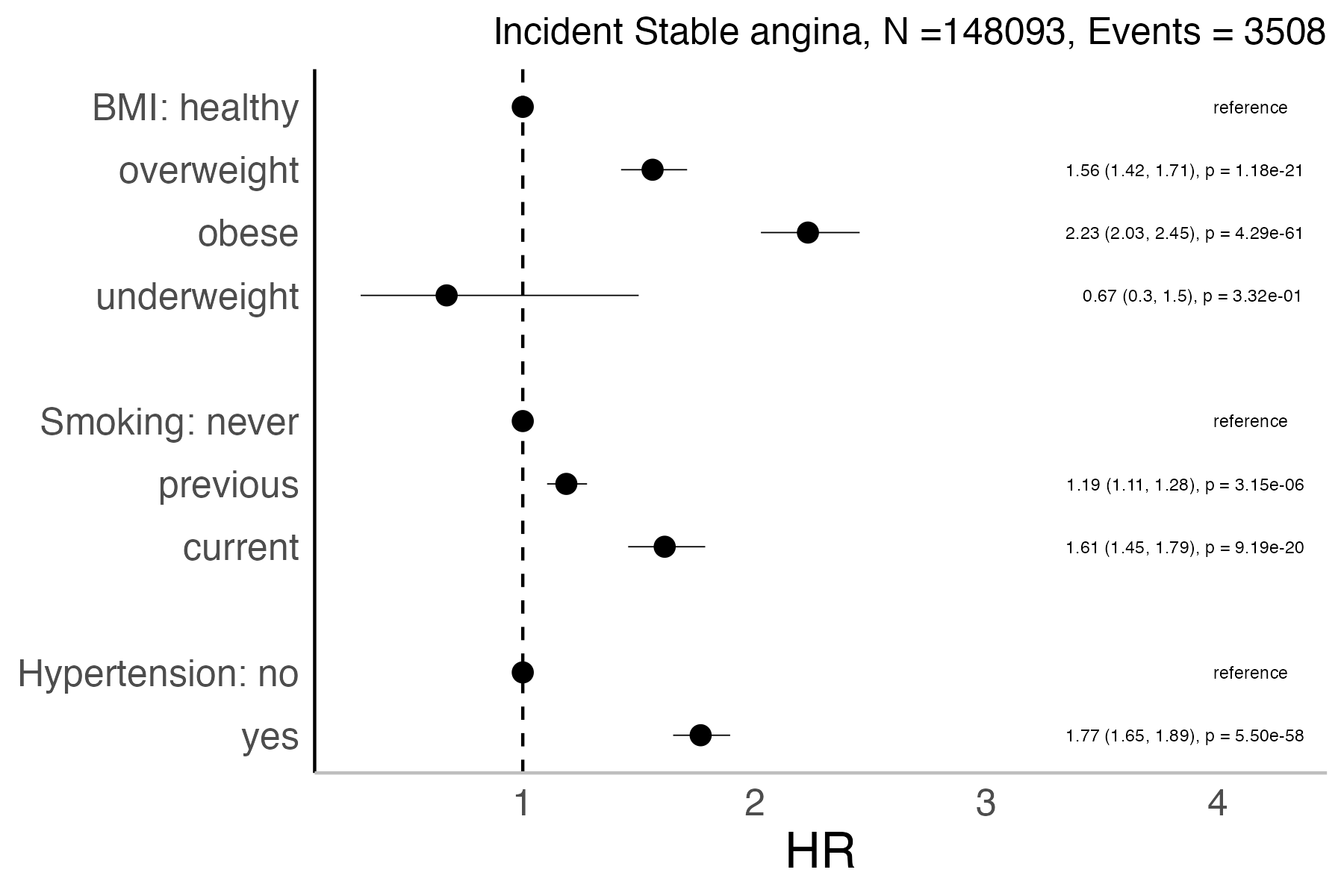 Risk factors analysis forest plot