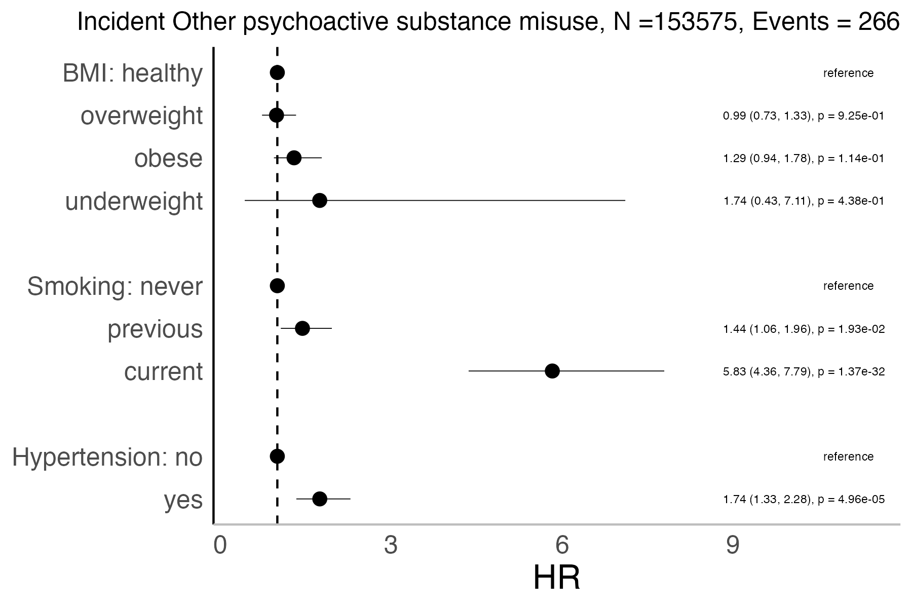 Risk factors analysis forest plot
