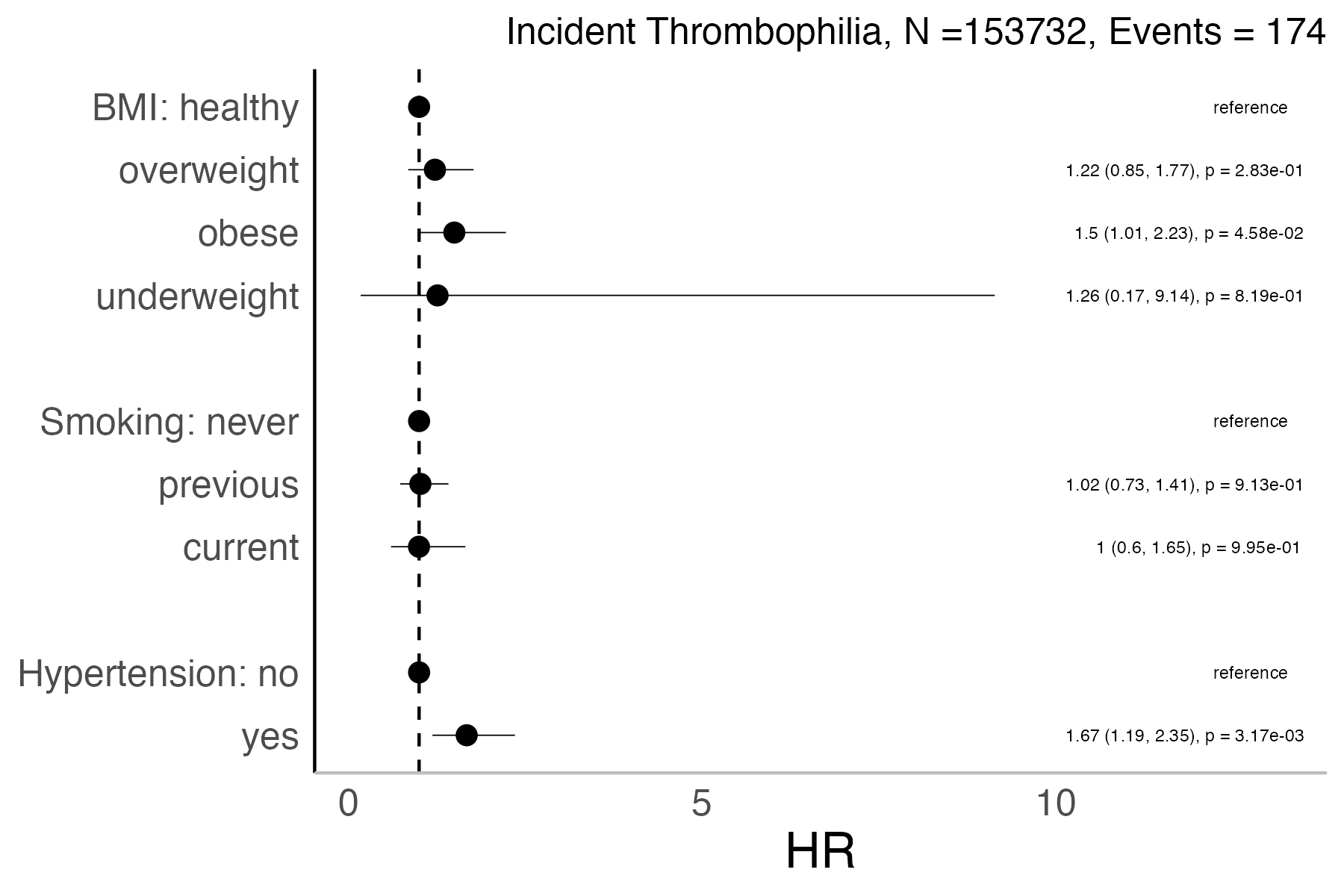 Risk factors analysis forest plot