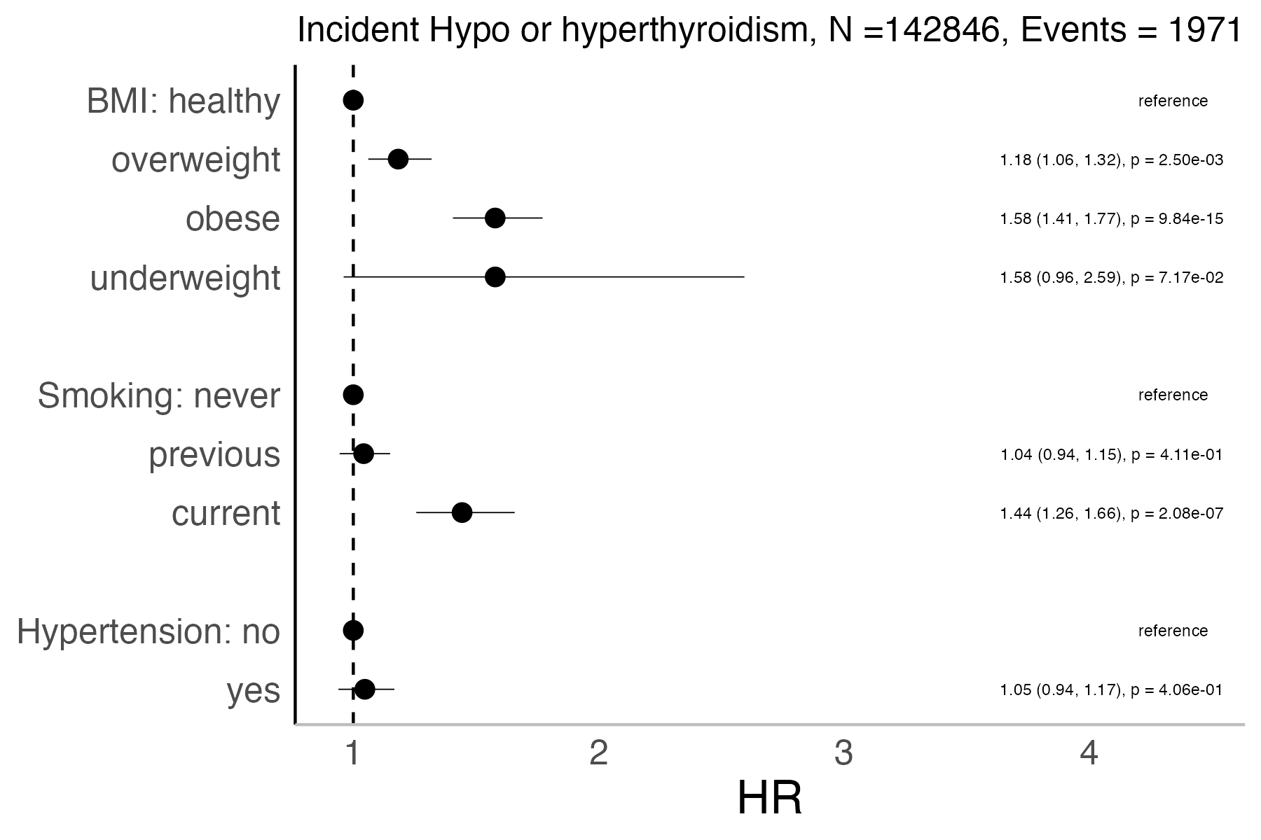 Risk factors analysis forest plot