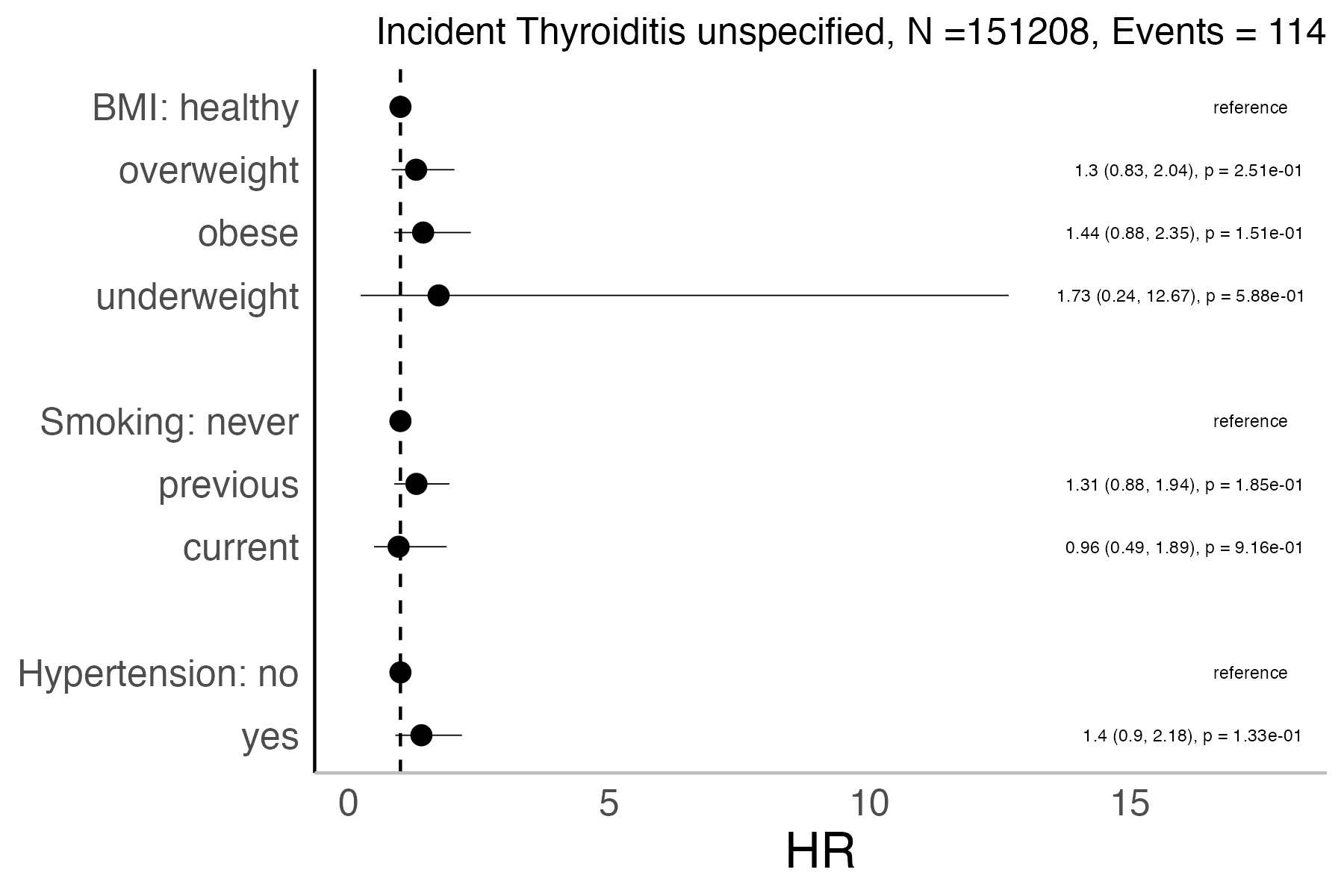Risk factors analysis forest plot