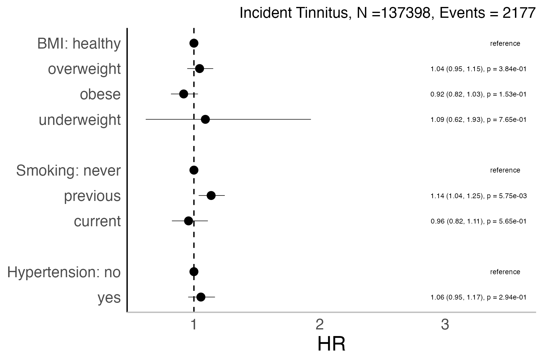 Risk factors analysis forest plot