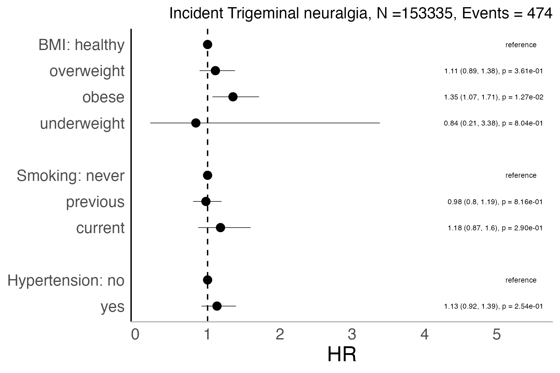 Risk factors analysis forest plot