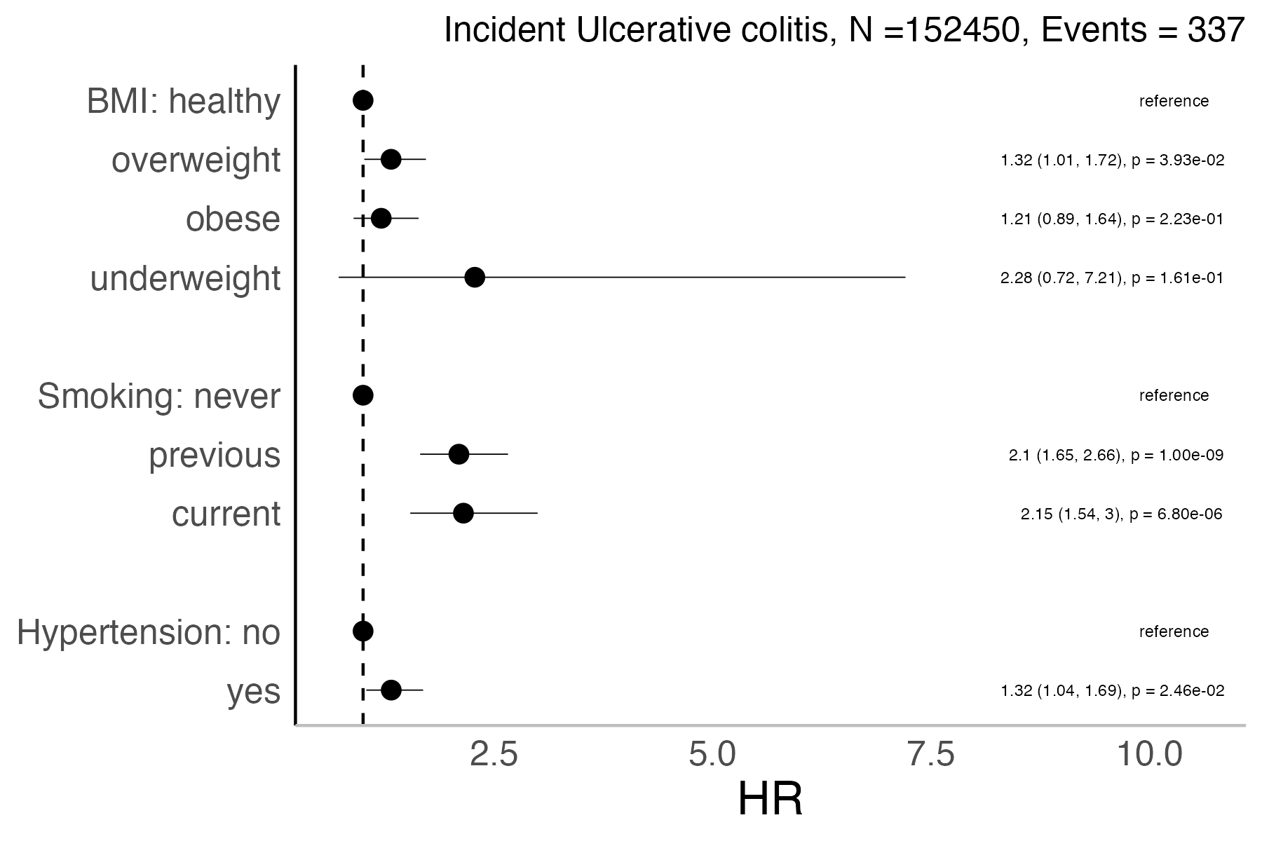 Risk factors analysis forest plot