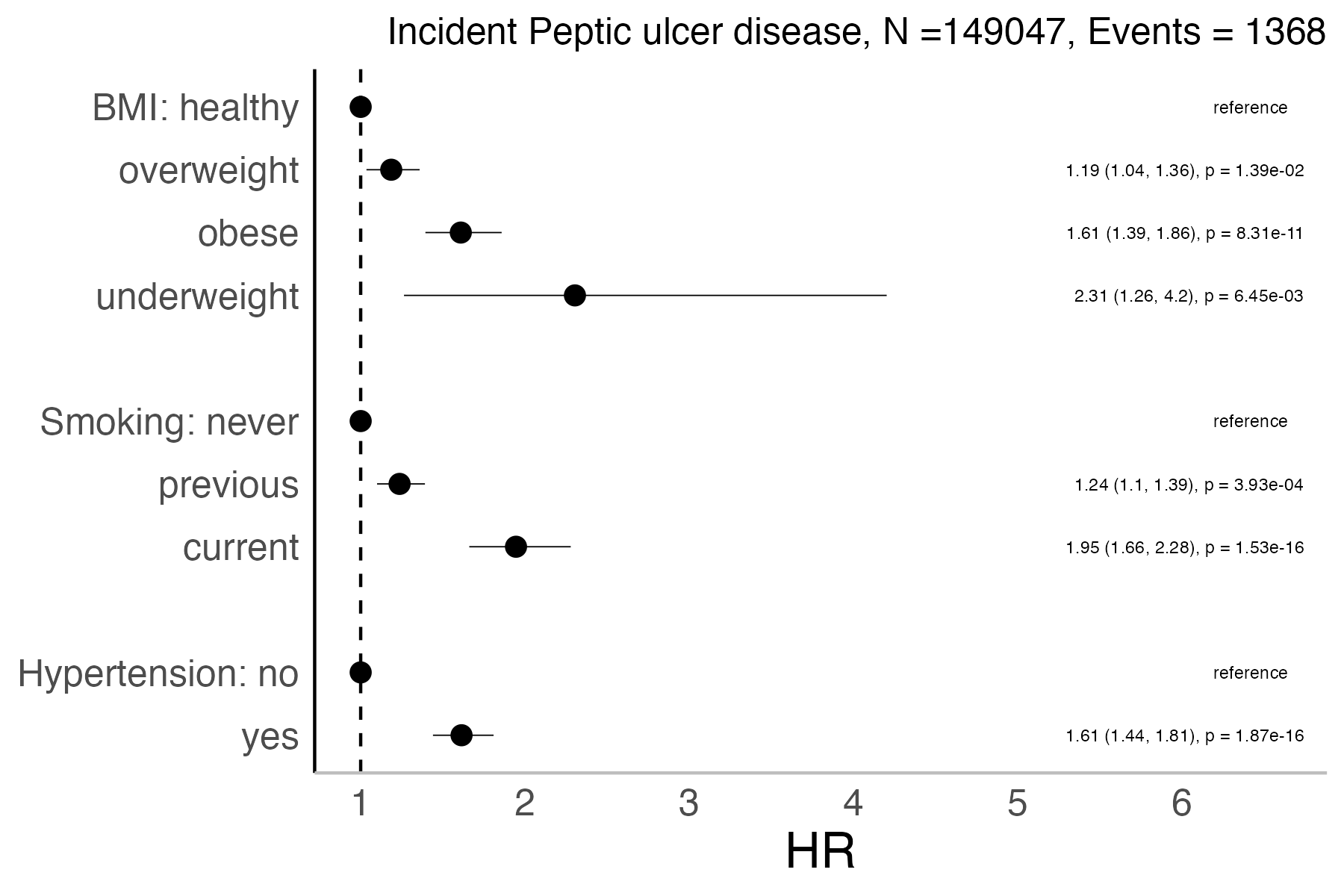 Risk factors analysis forest plot