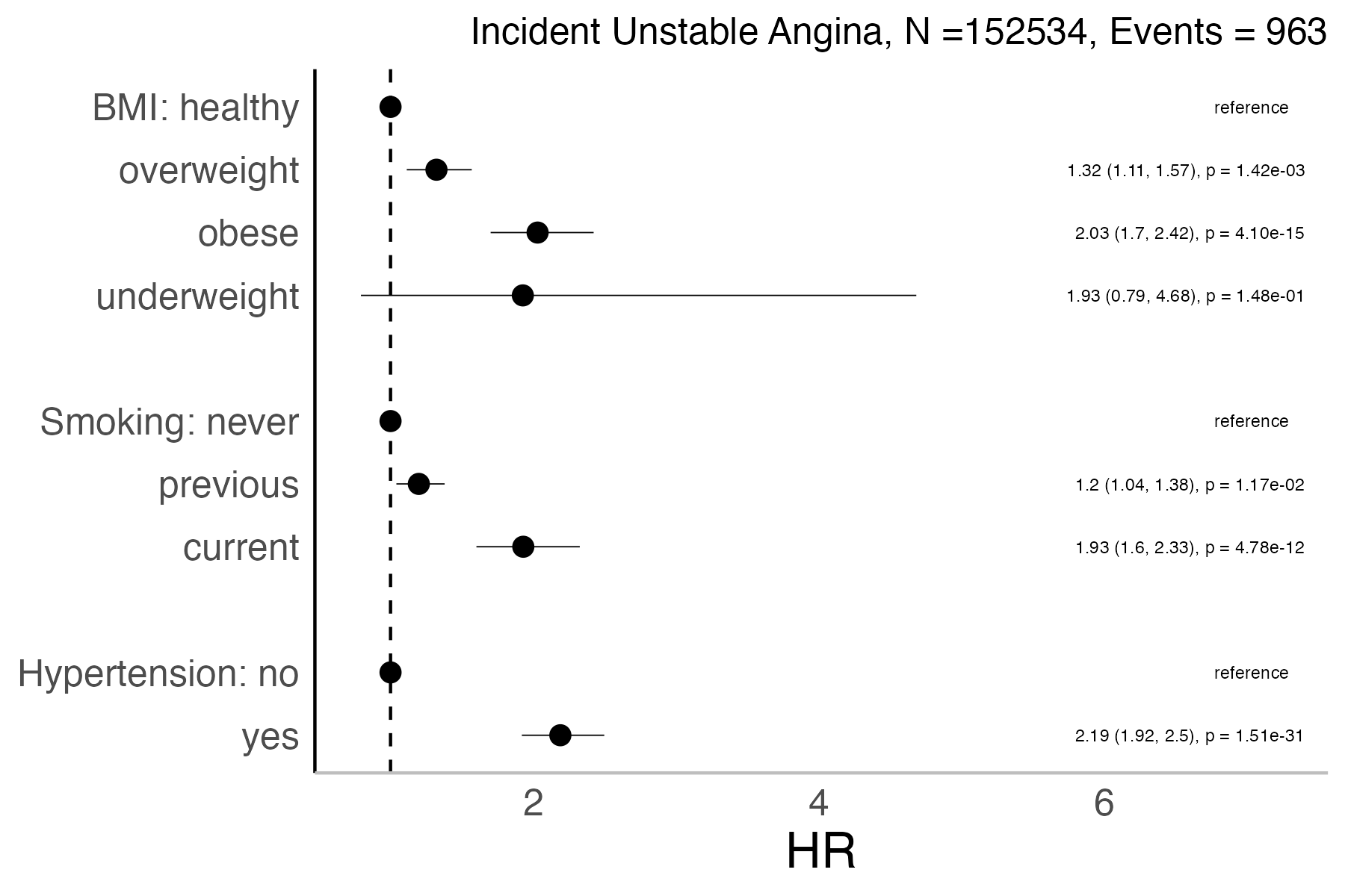 Risk factors analysis forest plot