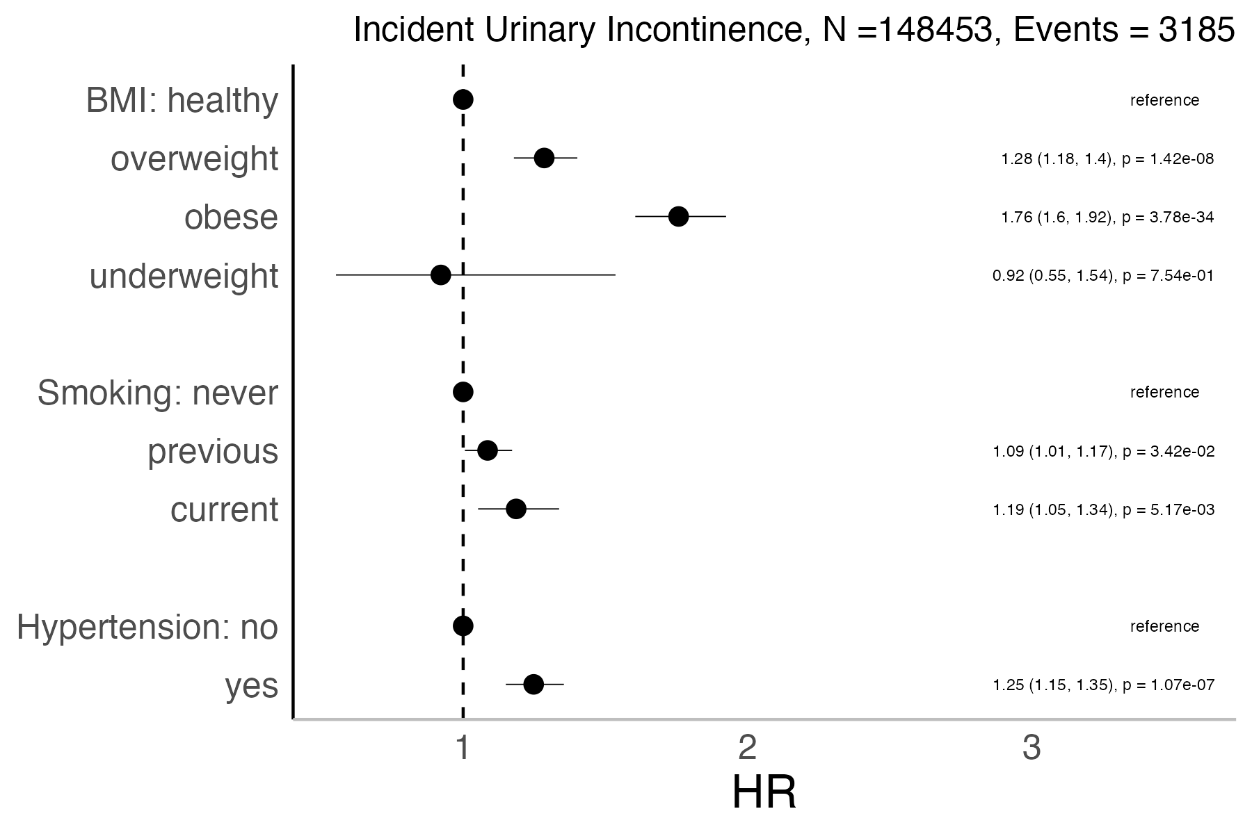 Risk factors analysis forest plot