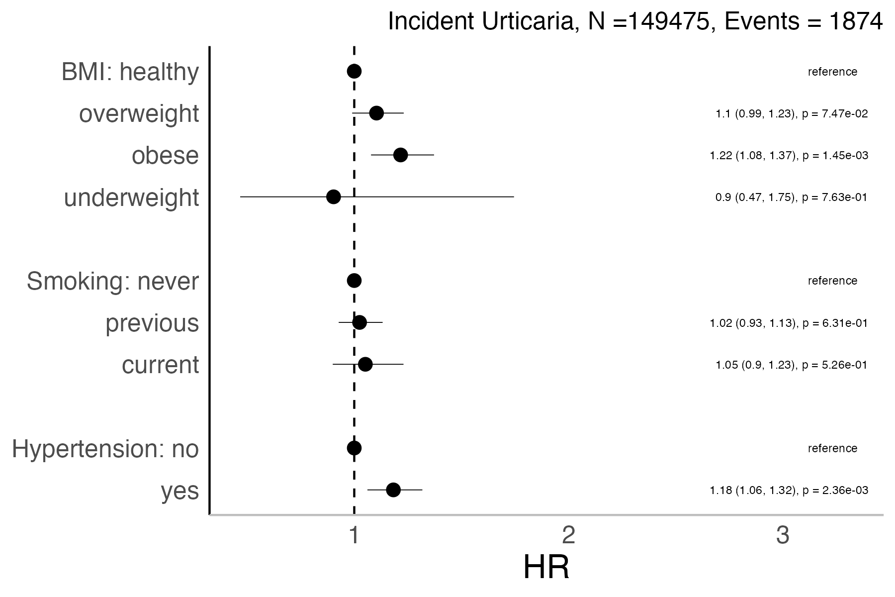 Risk factors analysis forest plot