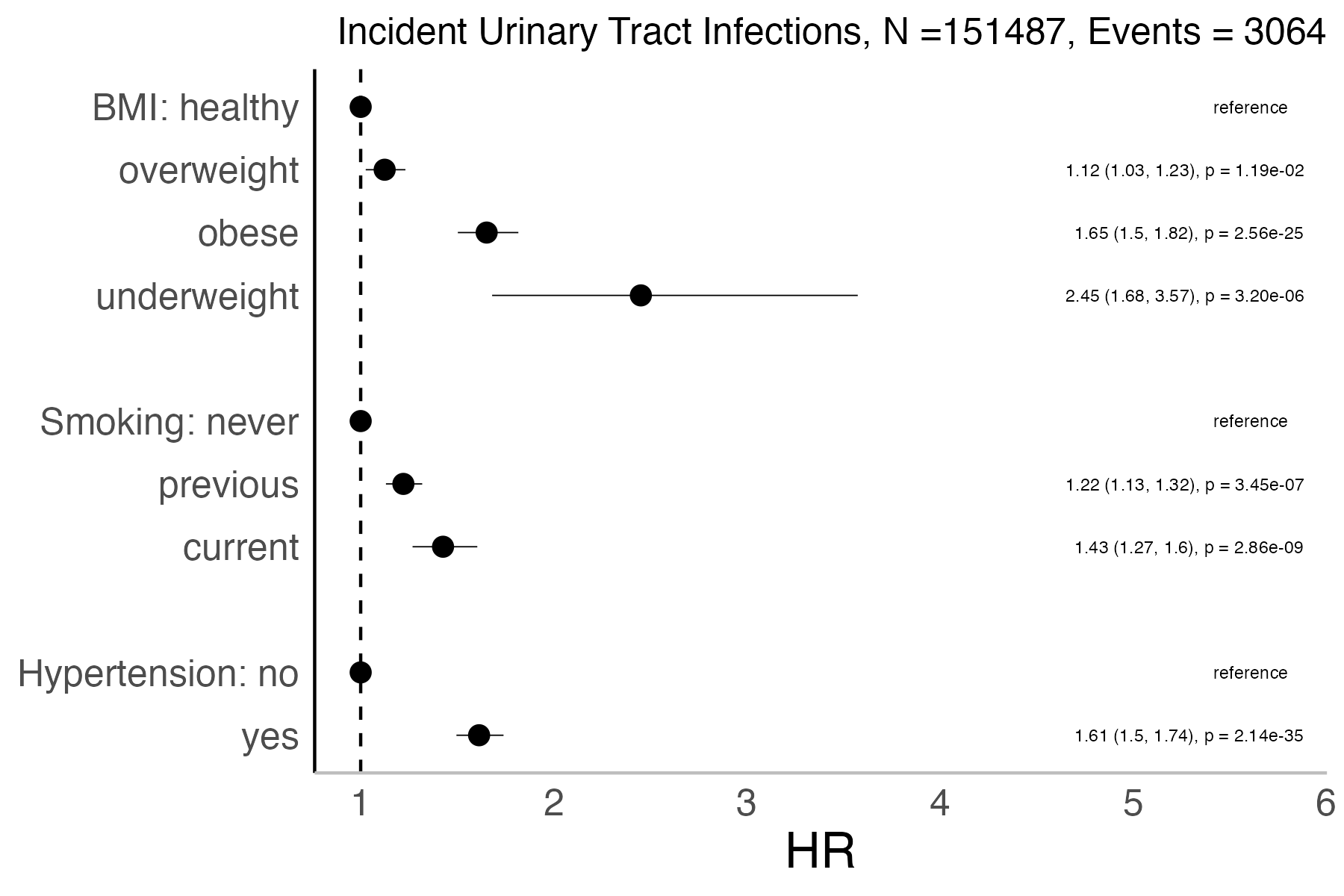 Risk factors analysis forest plot