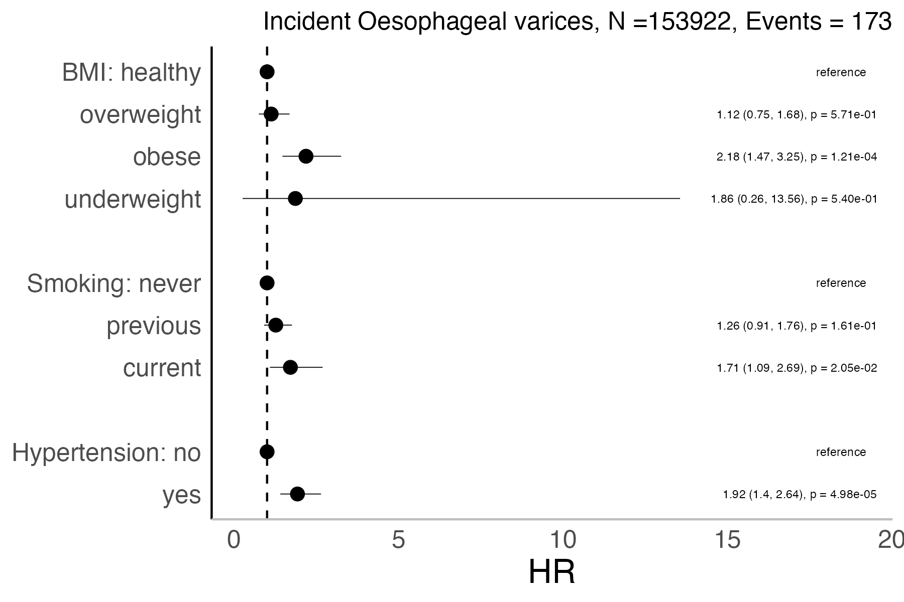 Risk factors analysis forest plot